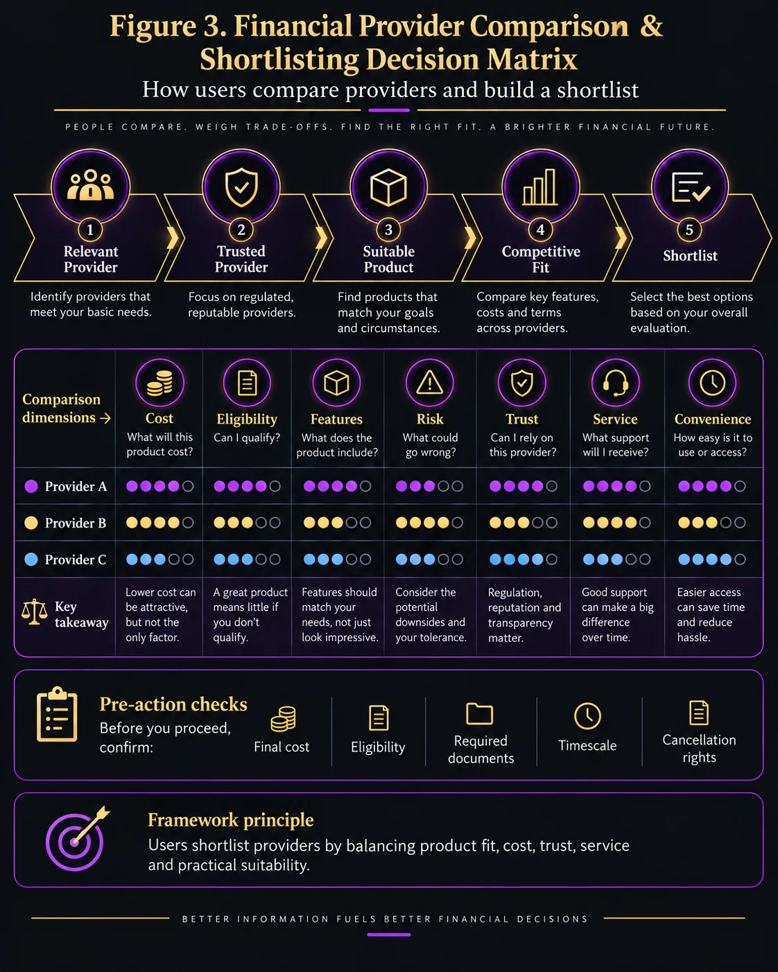 Financial provider comparison and shortlisting matrix showing progression from relevant and trusted provider to suitable product, competitive fit and shortlist, with cost, eligibility, features, risk, trust, service and convenience criteria.