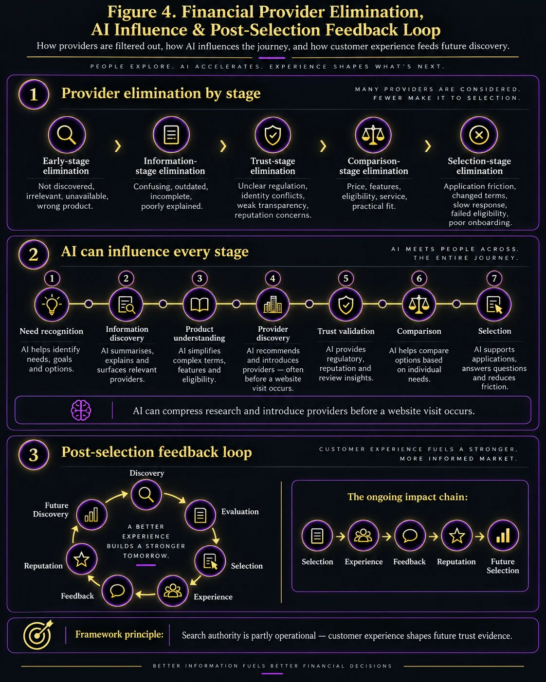 Financial provider elimination and AI influence infographic showing where providers are filtered out, how AI can influence all seven selection stages, and how customer experience feeds future reputation and discovery.