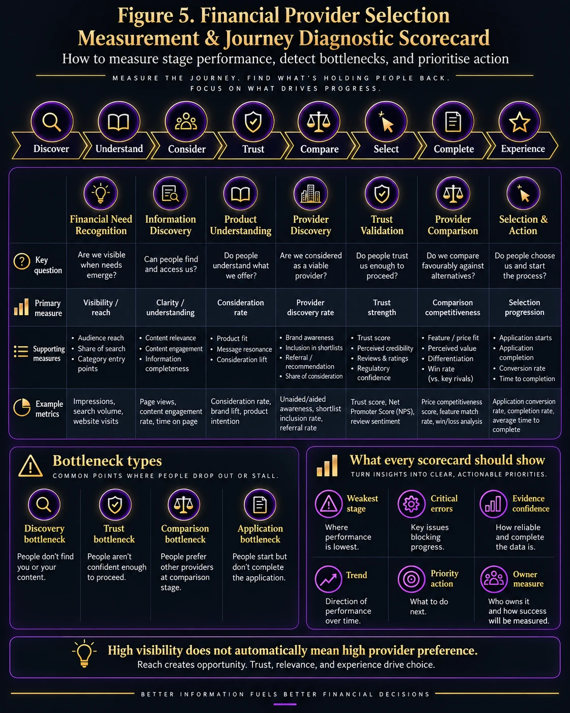 Financial provider selection measurement scorecard showing stages from discovery to experience, stage-specific measures and metrics, bottleneck types, evidence confidence, trends, priorities and ownership.