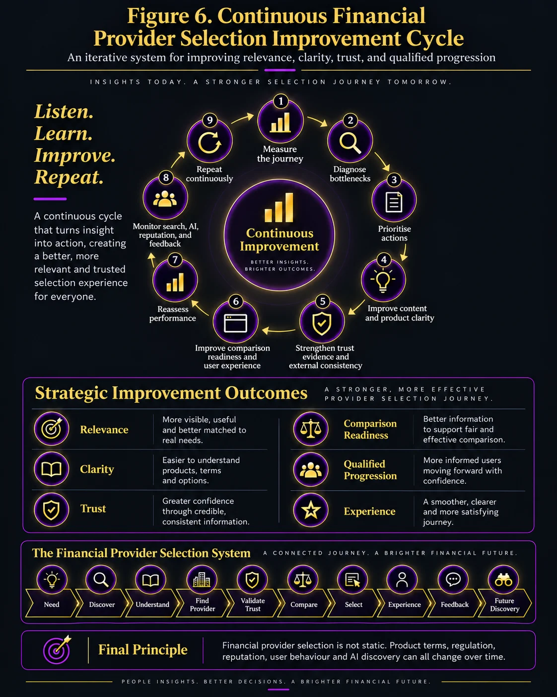 Continuous financial provider selection improvement cycle showing measurement, bottleneck diagnosis, prioritisation, content and product improvements, trust strengthening, comparison readiness, reassessment, monitoring and repeat improvement.
