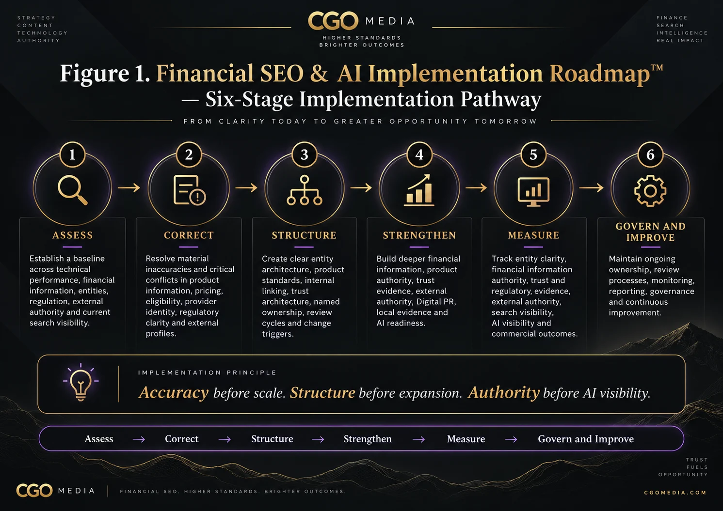 Landscape infographic showing the Financial SEO & AI Implementation Roadmap as six stages: Assess, Correct, Structure, Strengthen, Measure, and Govern and Improve.
