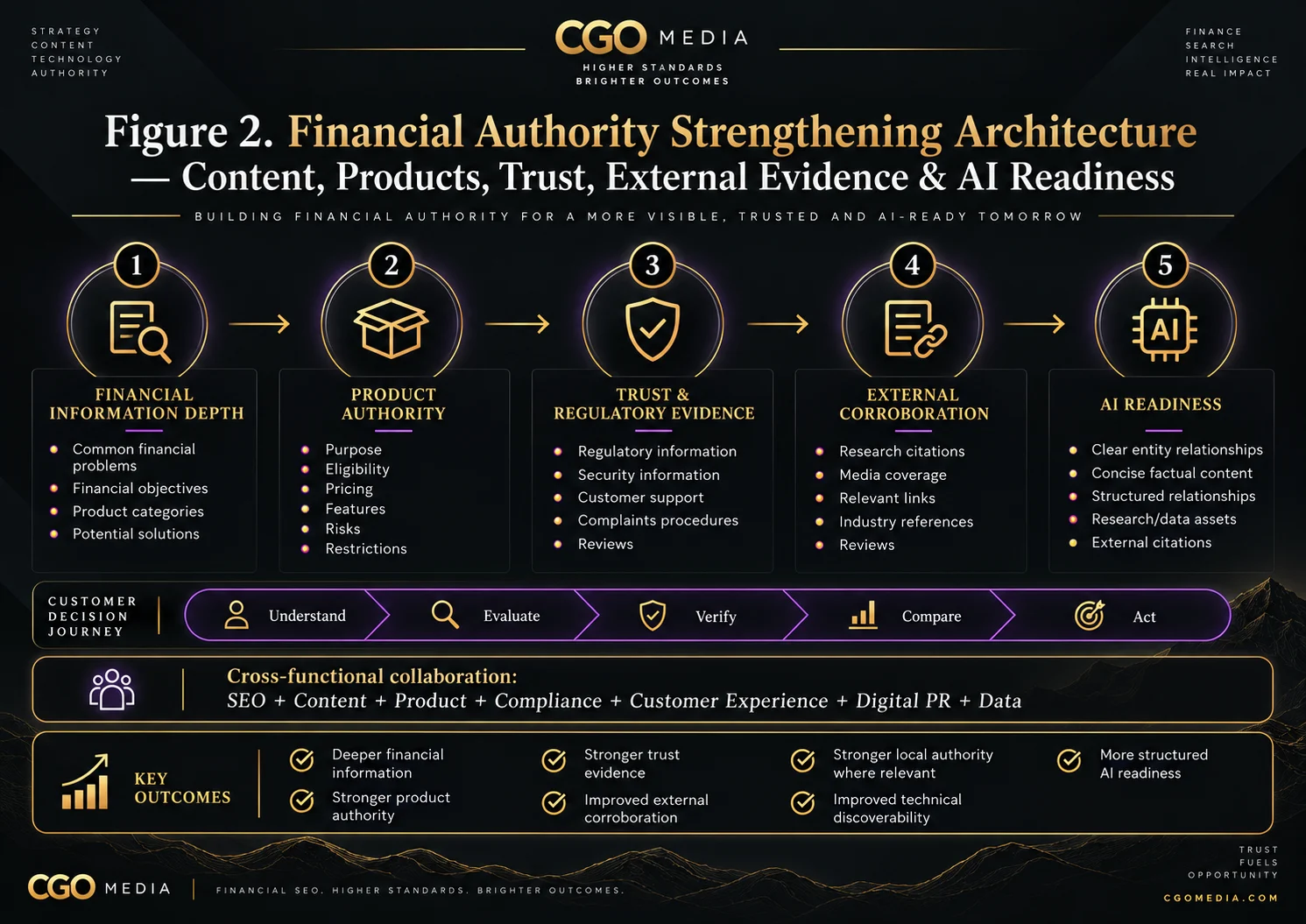Landscape infographic showing five financial authority strengthening areas: financial information depth, product authority, trust and regulatory evidence, external corroboration, and AI readiness.