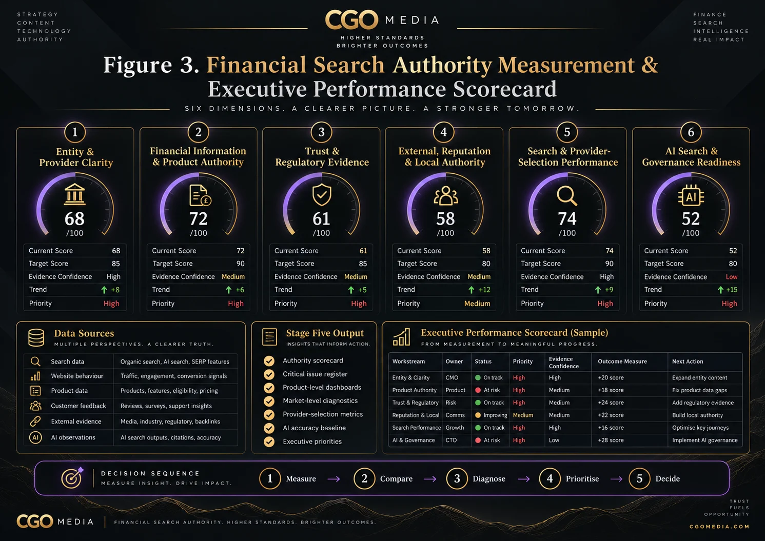 Landscape financial search authority scorecard showing six measurement dimensions, current and target scores, evidence confidence, trends, priorities, data sources and executive actions.