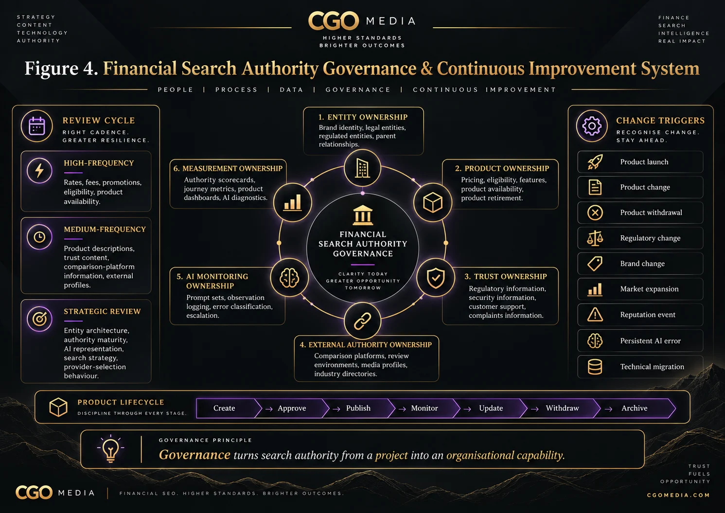 Landscape infographic showing financial search authority governance with ownership areas, review cycles, change triggers, product lifecycle governance and continuous improvement.