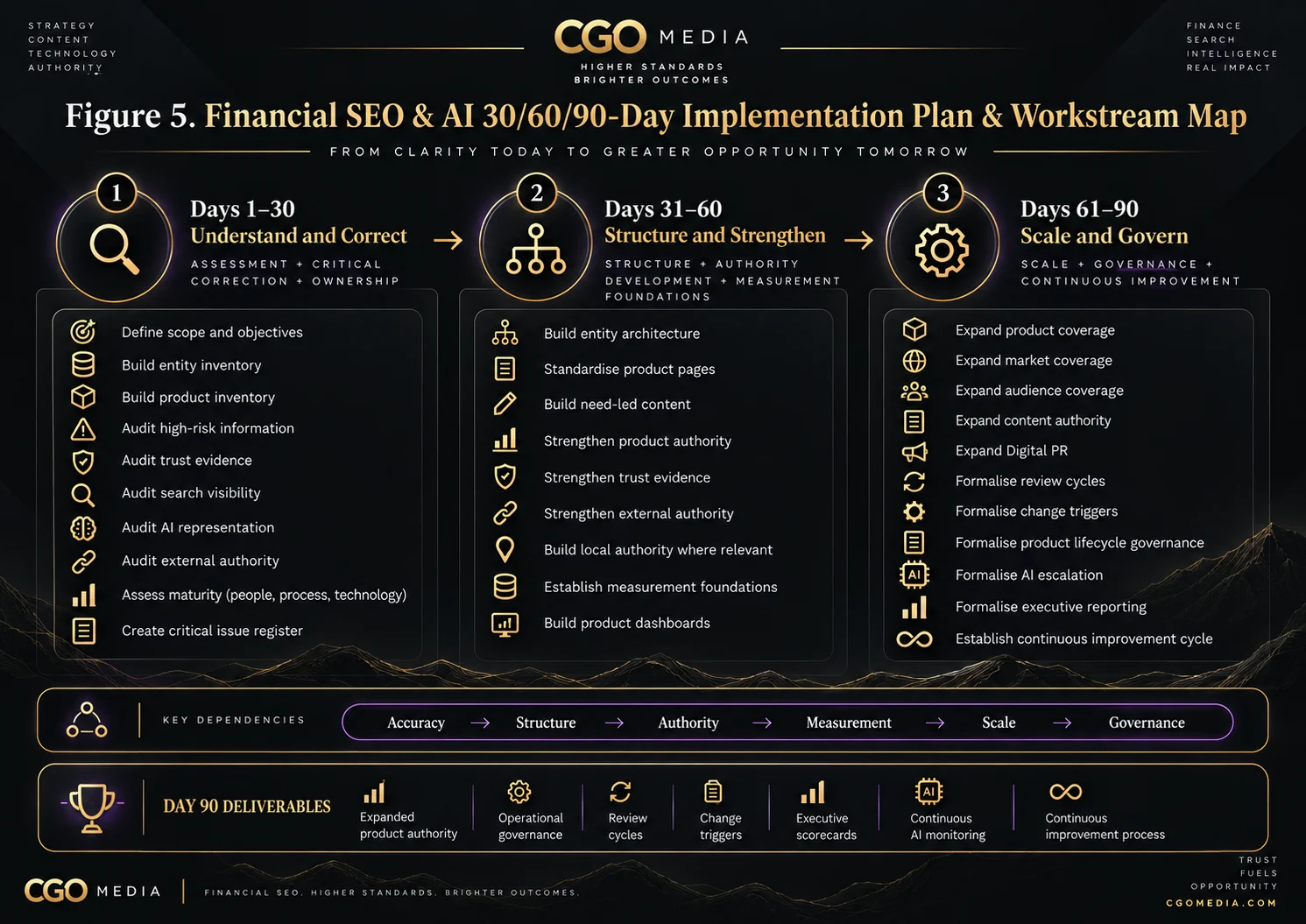 Landscape infographic showing a 30, 60 and 90-day financial SEO and AI implementation plan covering Understand and Correct, Structure and Strengthen, and Scale and Govern.