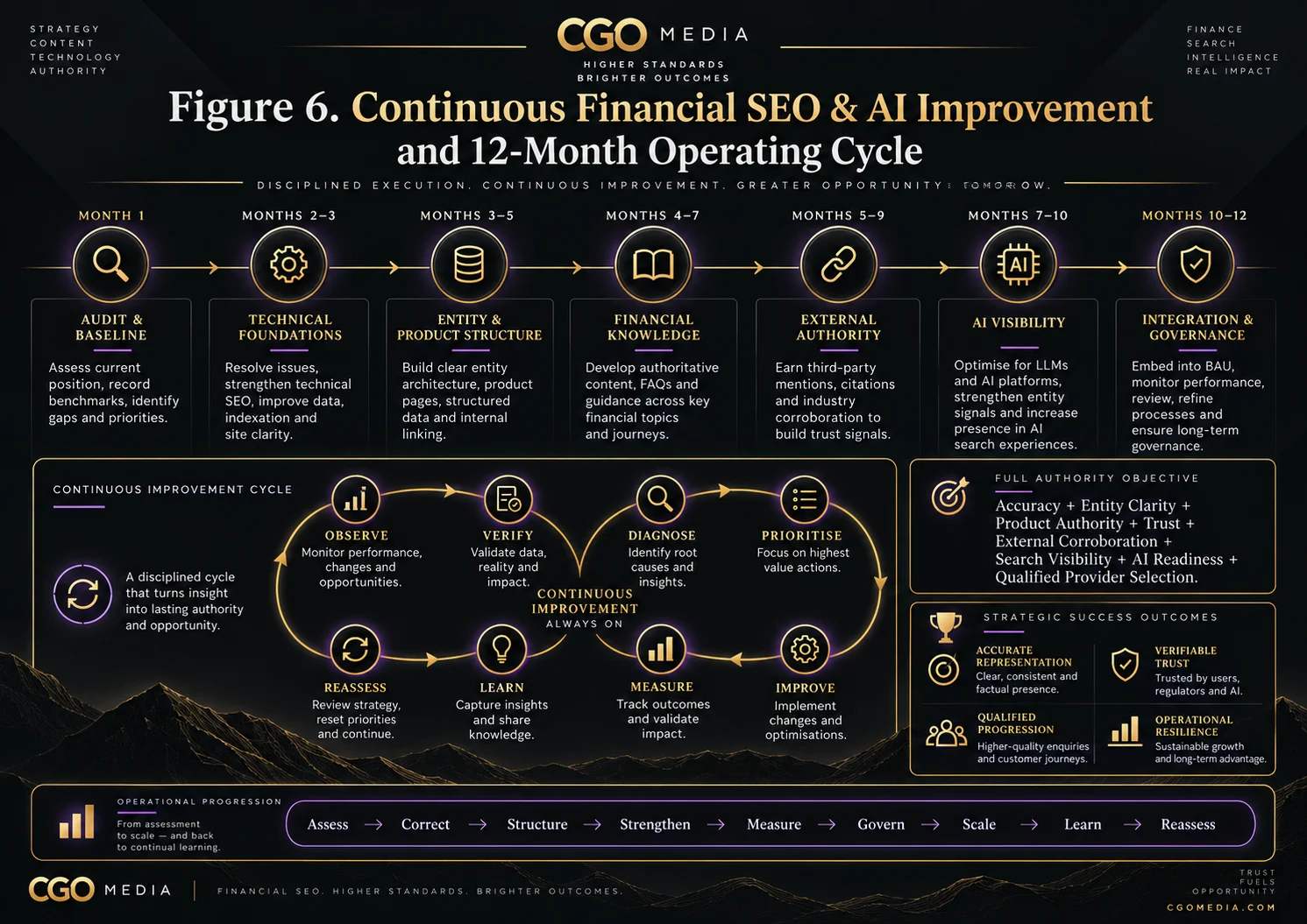 Landscape infographic showing a 12-month financial SEO and AI operating cycle with audit, technical foundations, entity and product structure, financial knowledge, external authority, AI visibility and governance.