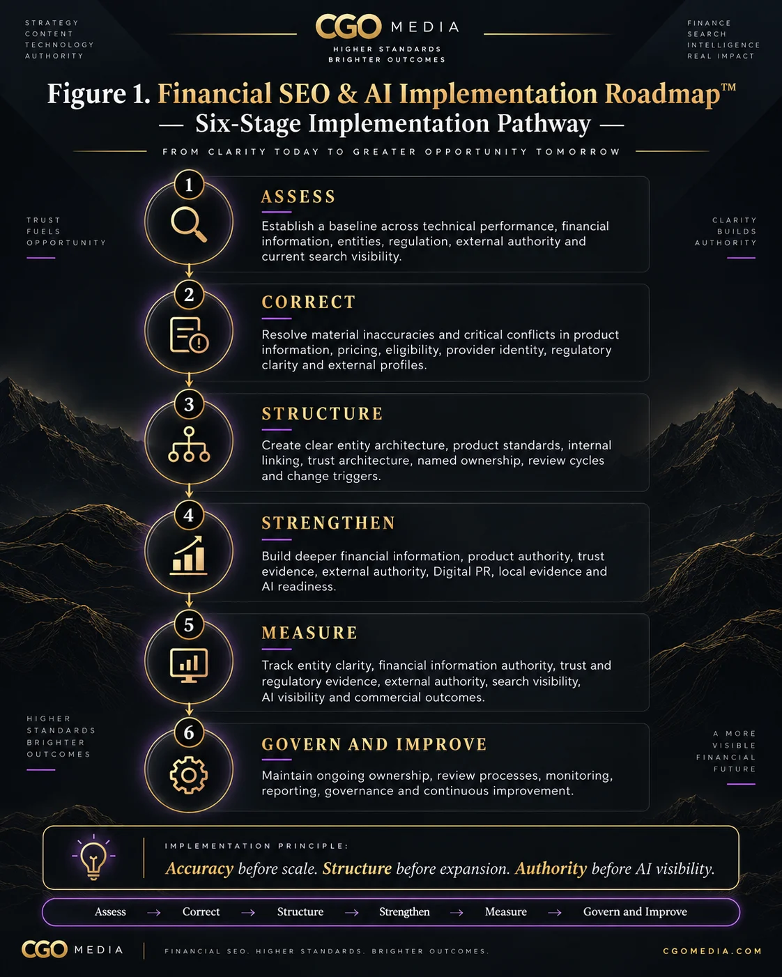 Portrait infographic showing the Financial SEO & AI Implementation Roadmap as six stages: Assess, Correct, Structure, Strengthen, Measure, and Govern and Improve.