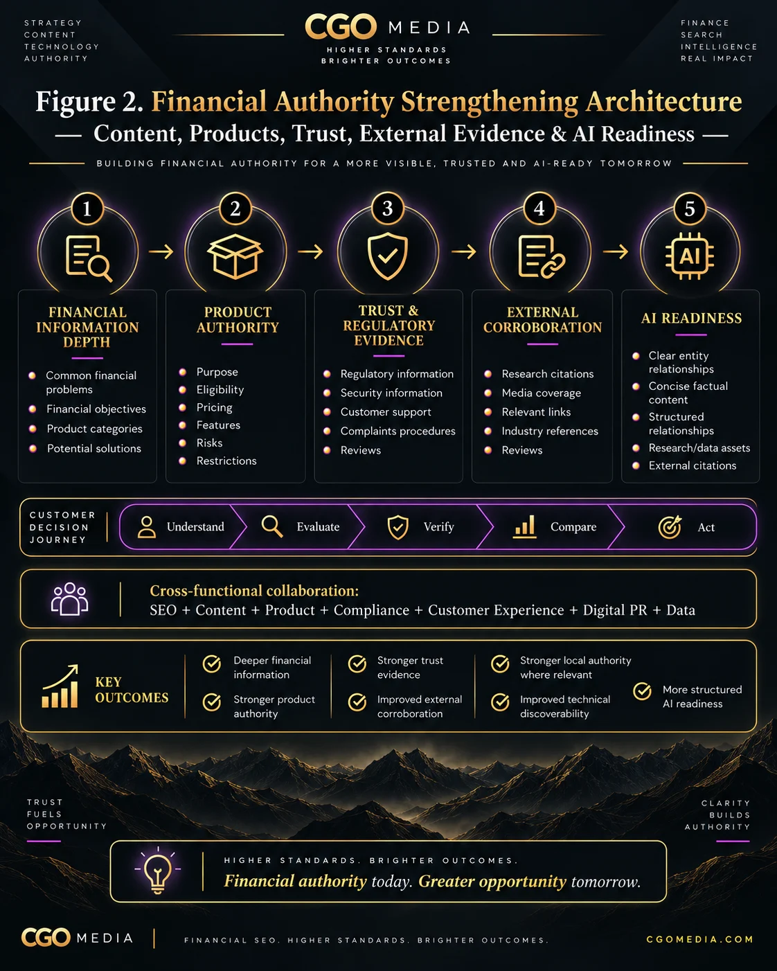 Portrait infographic showing five financial authority strengthening areas: financial information depth, product authority, trust and regulatory evidence, external corroboration, and AI readiness.