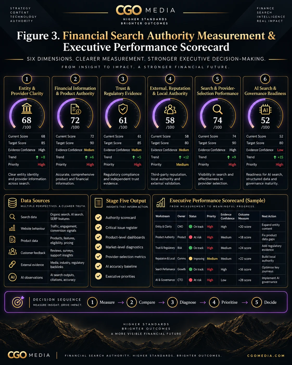 Portrait financial search authority scorecard showing six measurement dimensions, current and target scores, evidence confidence, trends, priorities, data sources and executive actions.