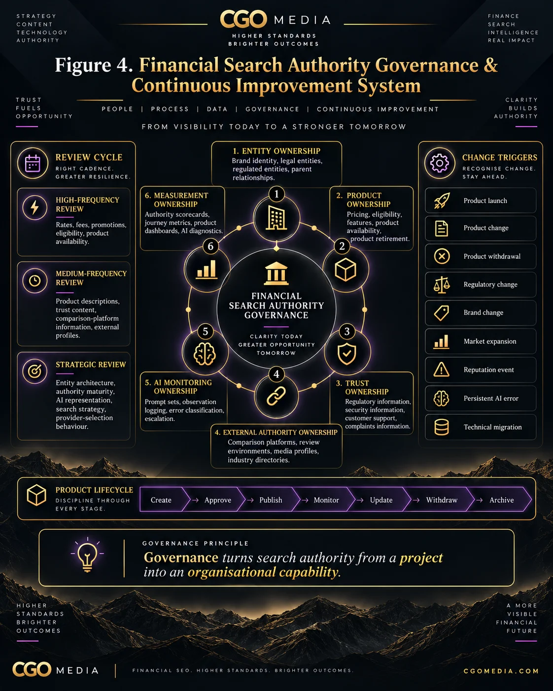 Portrait infographic showing financial search authority governance with ownership areas, review cycles, change triggers, product lifecycle governance and continuous improvement.