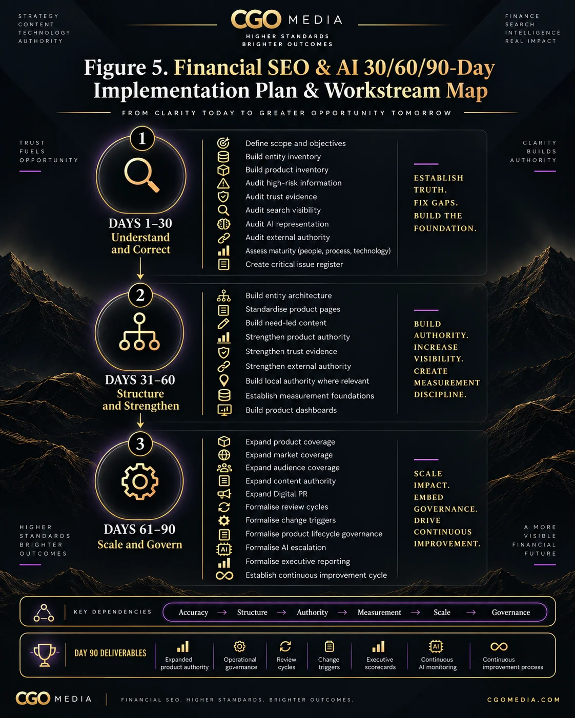 Portrait infographic showing a 30, 60 and 90-day financial SEO and AI implementation plan covering Understand and Correct, Structure and Strengthen, and Scale and Govern.