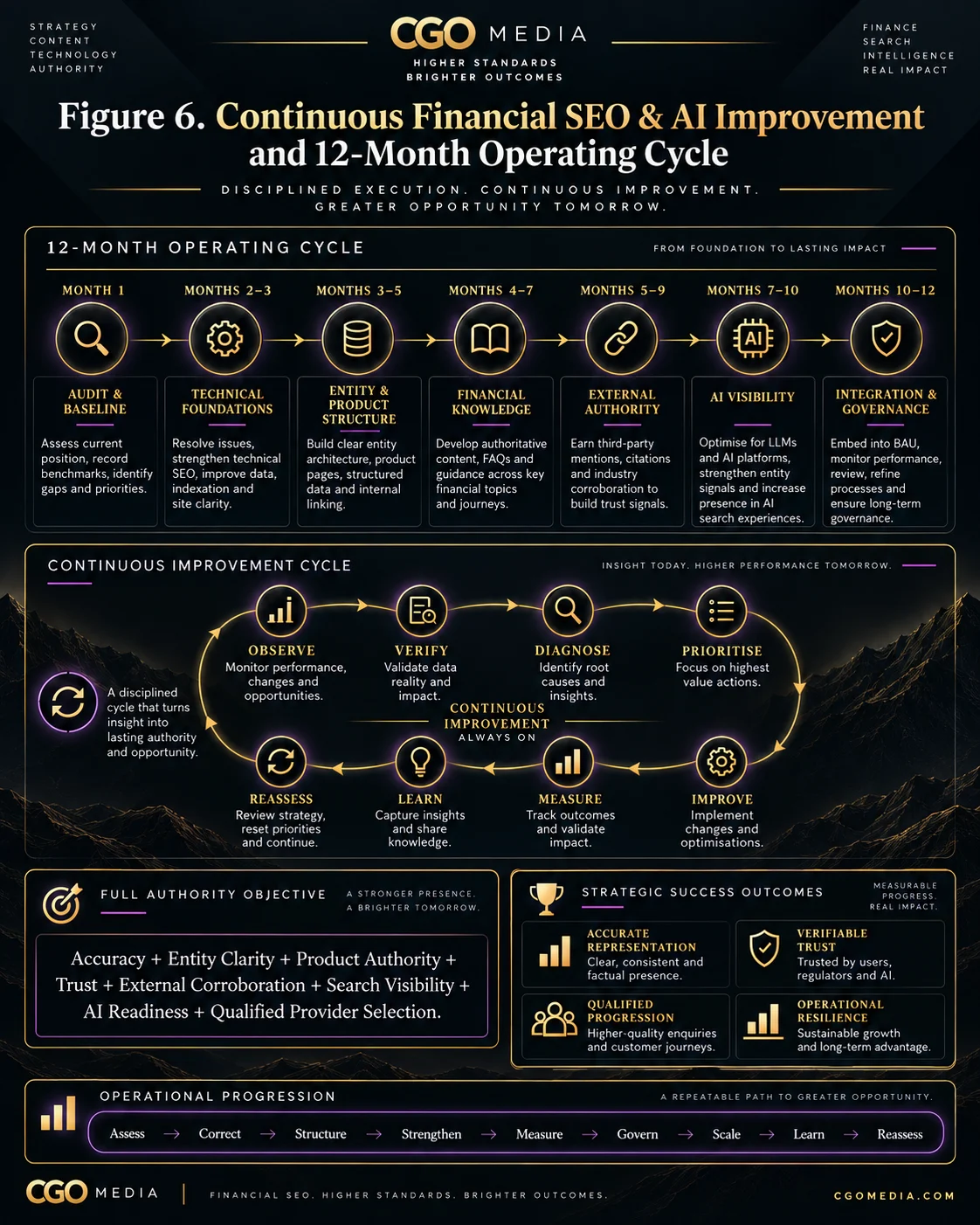 Portrait infographic showing a 12-month financial SEO and AI operating cycle with audit, technical foundations, entity and product structure, financial knowledge, external authority, AI visibility and governance.