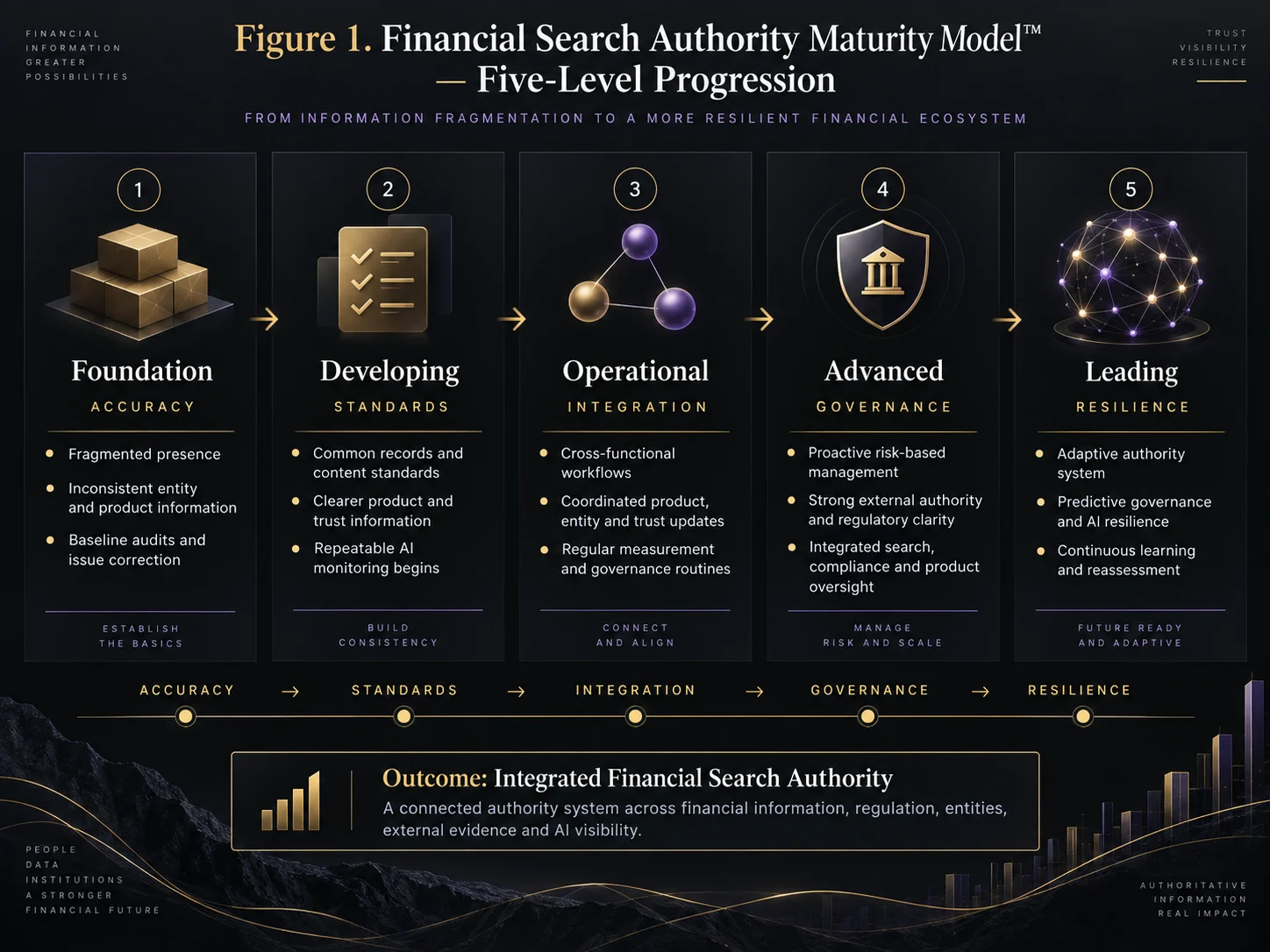 Landscape infographic showing the five levels of the Financial Search Authority Maturity Model: Foundation, Developing, Operational, Advanced and Leading, progressing from accuracy to resilience.