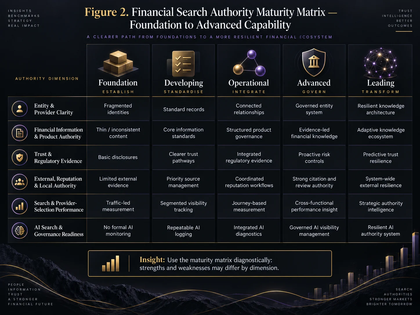 Landscape maturity matrix comparing six financial search authority dimensions across Foundation, Developing, Operational, Advanced and Leading levels.