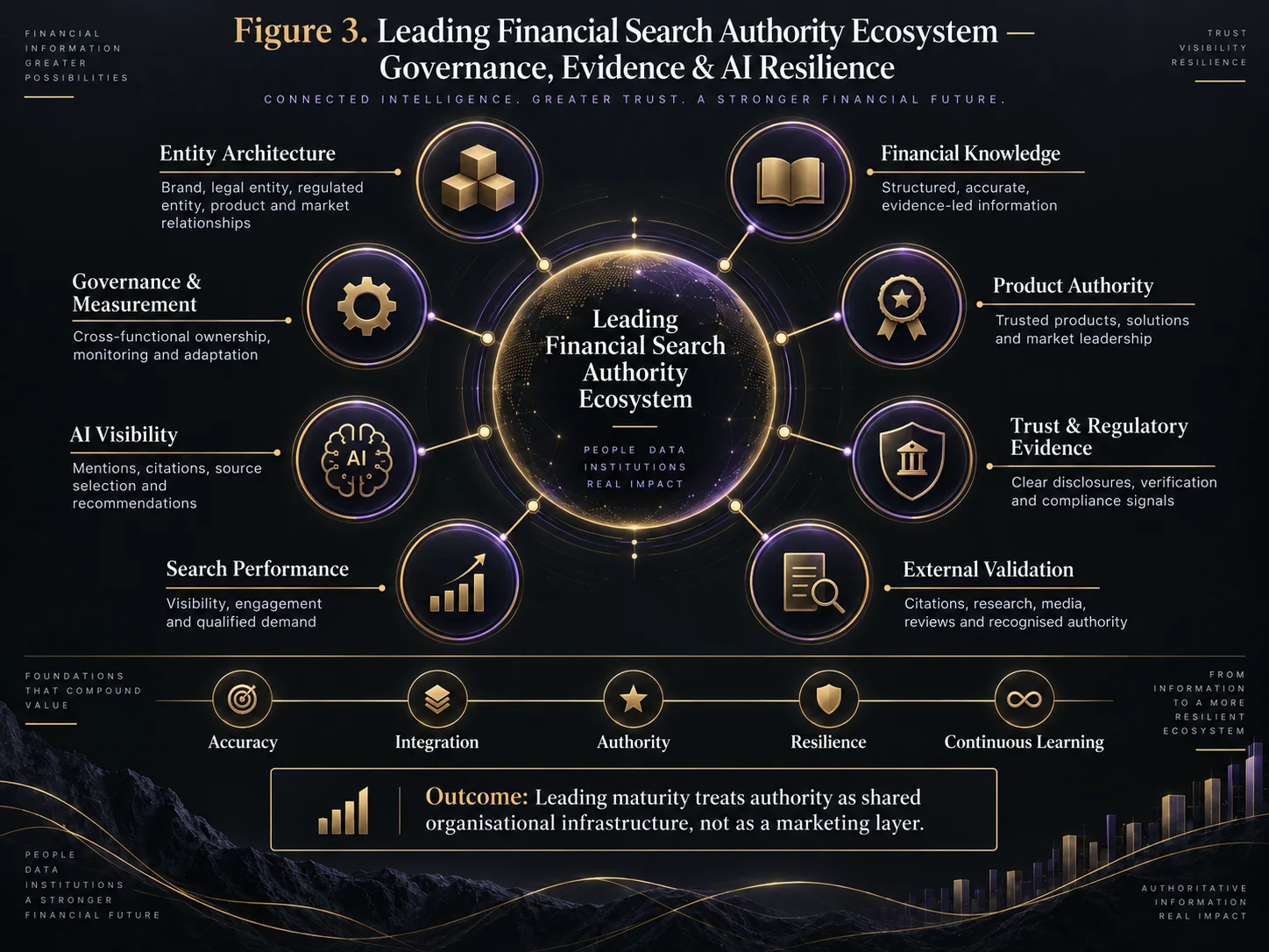 Landscape ecosystem diagram showing leading financial search authority connected to entity architecture, financial knowledge, product authority, regulatory evidence, external validation, search performance, AI visibility and governance.