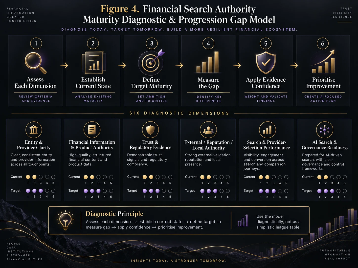 Landscape diagnostic infographic showing six steps for assessing financial search authority maturity and six dimensions used to measure the gap between current and target capability.
