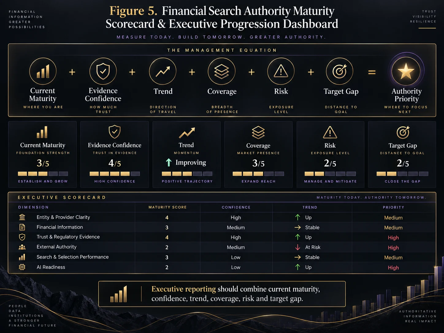 Landscape executive dashboard showing financial search authority maturity scores, evidence confidence, trend, coverage, risk, target gap and resulting authority priorities.