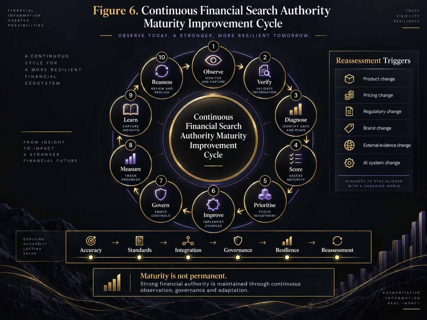 Landscape circular infographic showing the continuous financial search authority maturity cycle from observation and verification through diagnosis, improvement, governance, measurement, learning and reassessment.