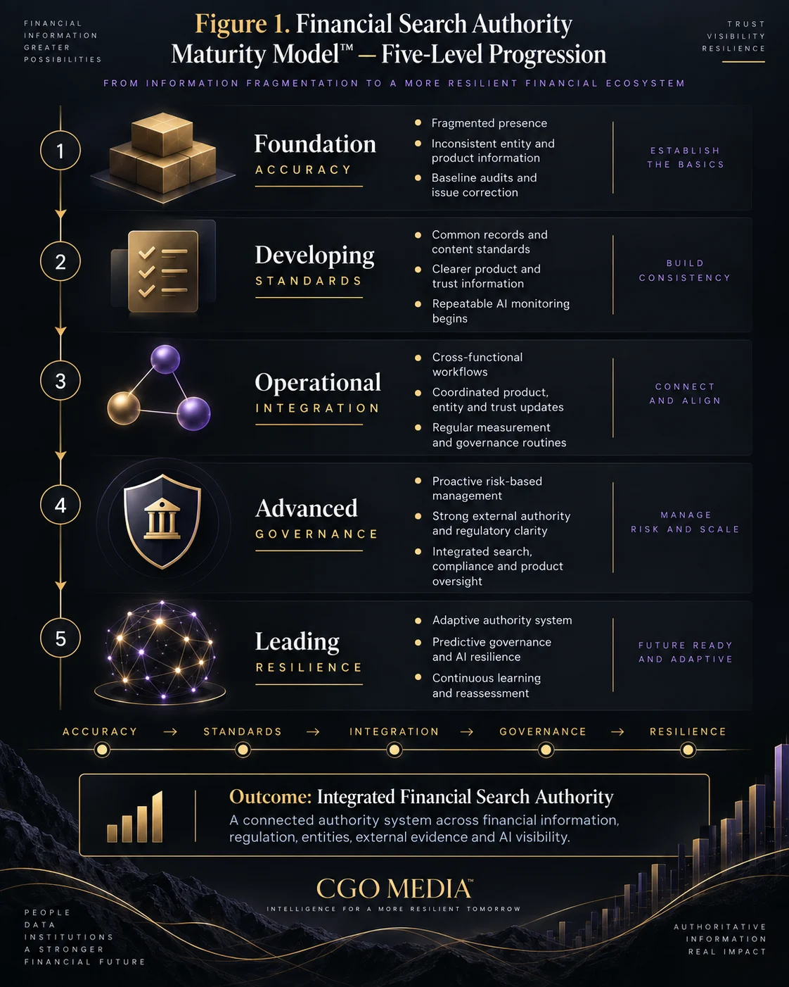 Financial Search Authority Maturity Model infographic showing five levels from Foundation to Leading, progressing through accuracy, standards, integration, governance and resilience.