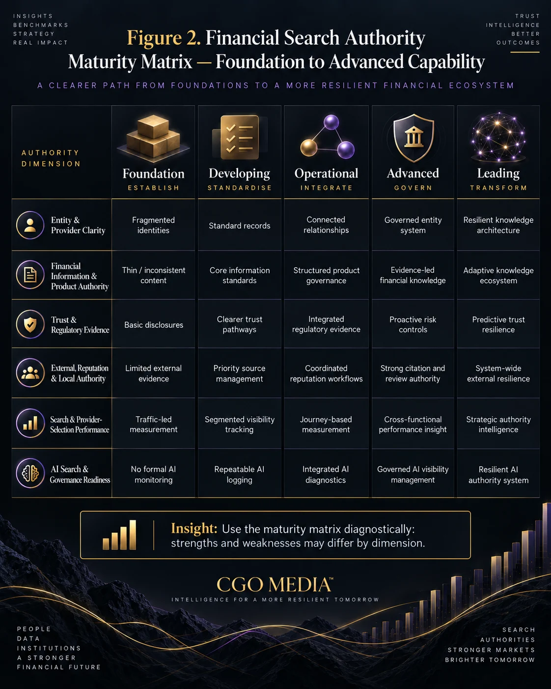 Financial search authority maturity matrix comparing Foundation, Developing, Operational, Advanced and Leading capability across six authority dimensions.