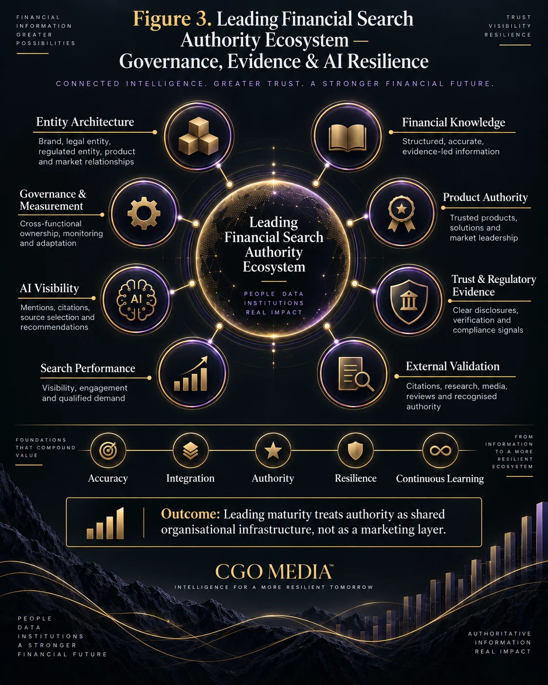 Leading financial search authority ecosystem infographic connecting entity architecture, financial knowledge, product authority, trust, external validation, search performance, AI visibility and governance.