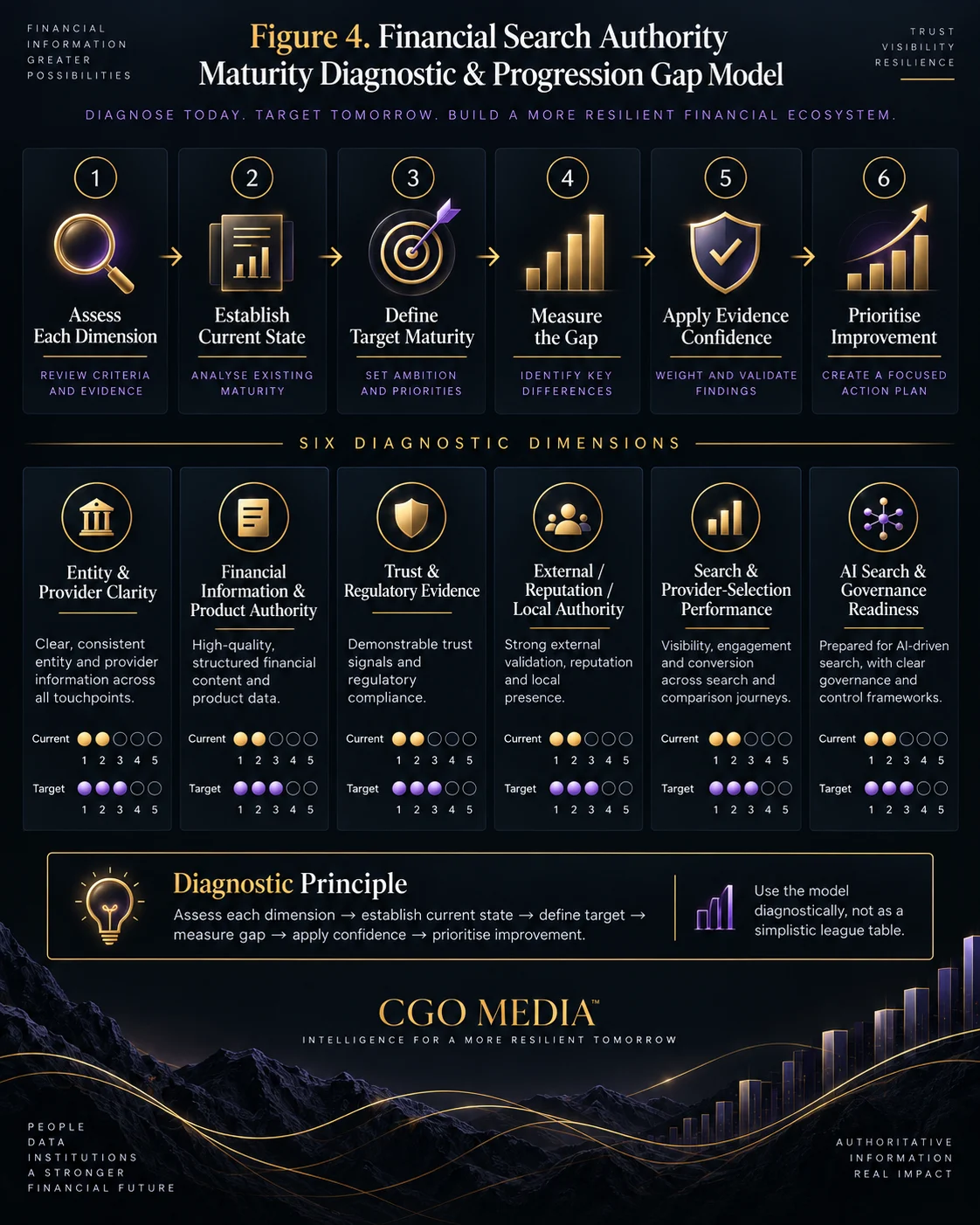 Financial search authority maturity diagnostic showing six steps to assess dimensions, define current and target maturity, measure gaps, apply evidence confidence and prioritise improvement.