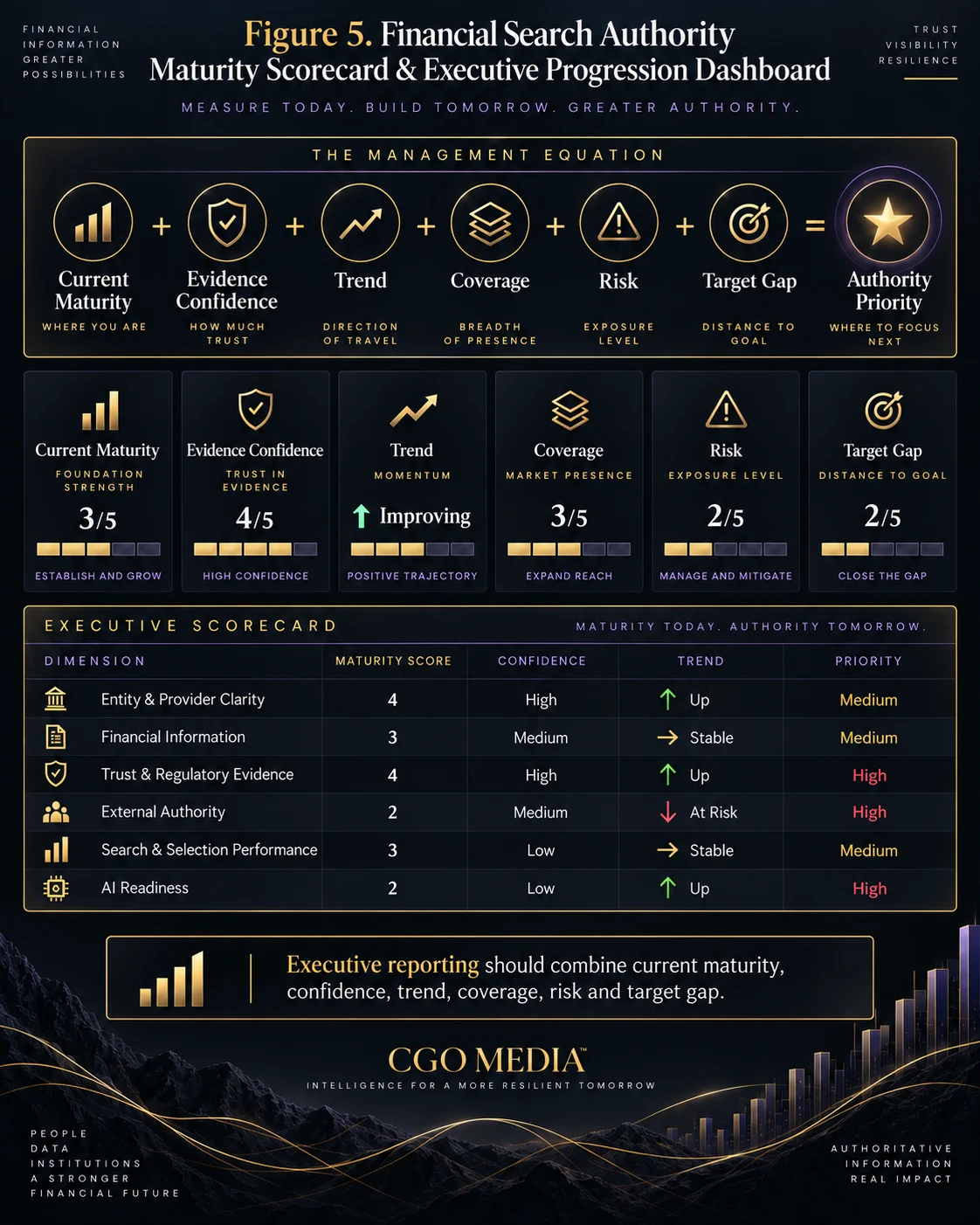 Financial search authority maturity scorecard combining current maturity, evidence confidence, trend, coverage, risk and target gap to determine authority priority.