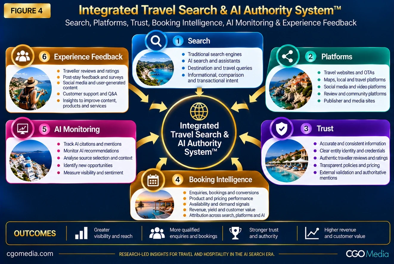 Figure 4 – Integrated Travel Search & AI Authority System – CGO Media Integrated Travel Search and AI Authority System showing Search, Platforms, Trust, Booking Intelligence, AI Monitoring and Experience Feedback as six connected authority components.