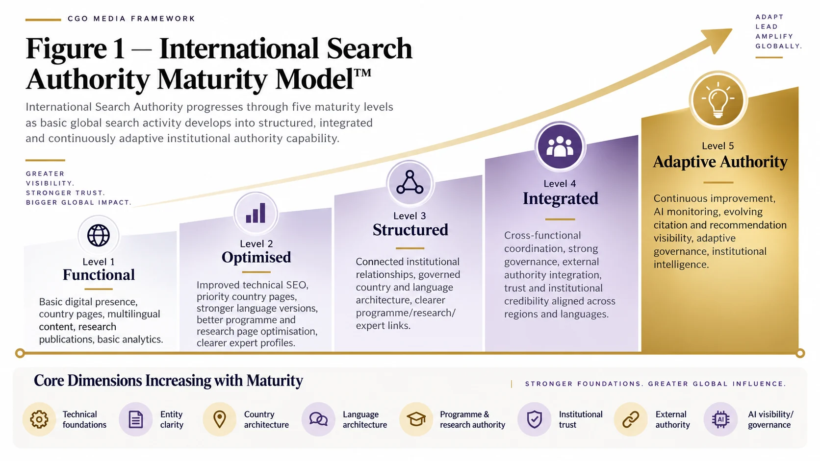 International Search Authority Maturity Model landscape infographic showing five maturity levels: Functional, Optimised, Structured, Integrated and Adaptive Authority, with increasing technical, entity, geographic, language, research, trust, external authority and AI governance capability.