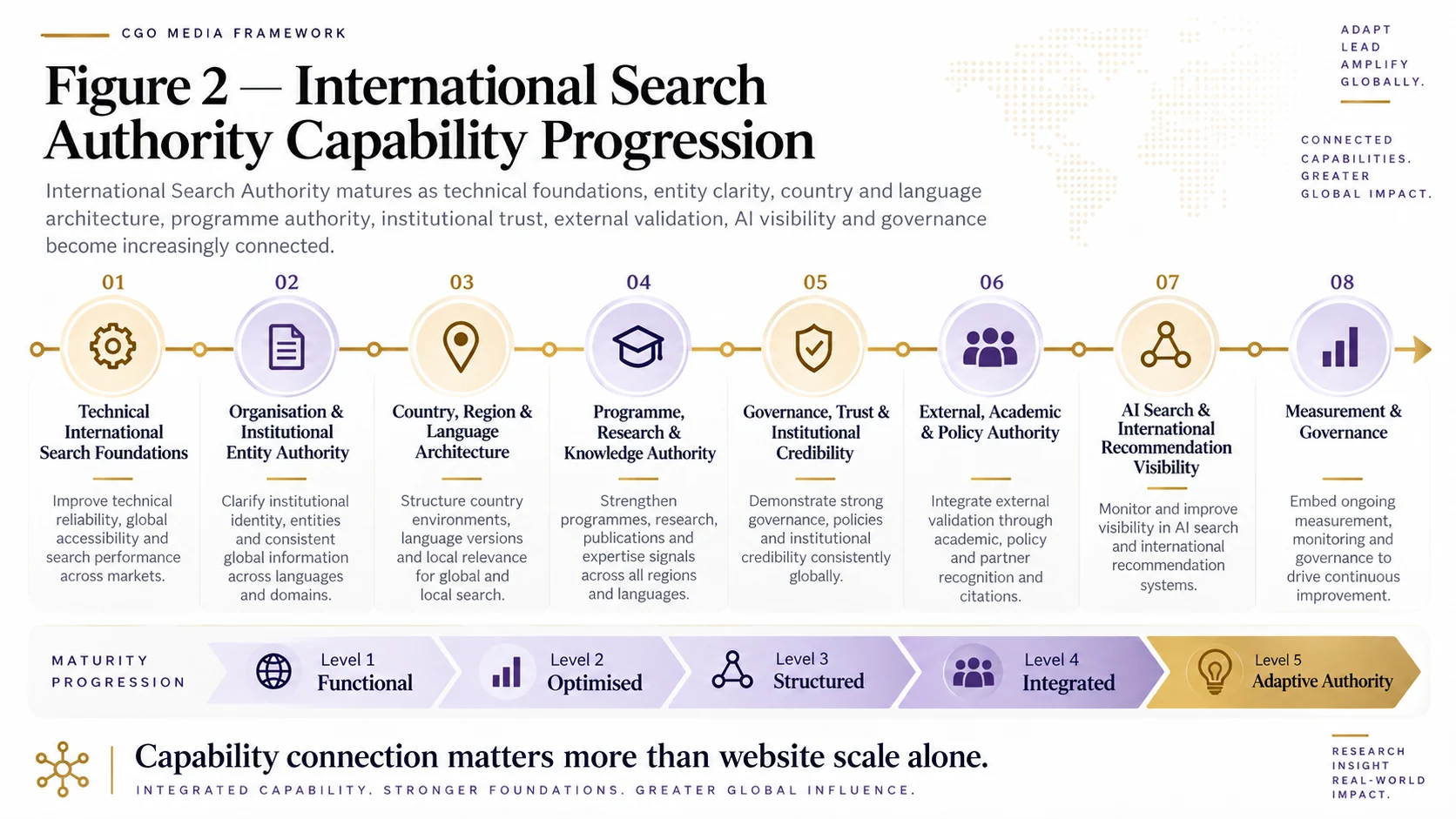 International Search Authority Capability Progression landscape infographic showing eight connected capabilities: technical foundations, institutional entity authority, country and language architecture, programme and research authority, trust, external authority, AI visibility, and measurement and governance.