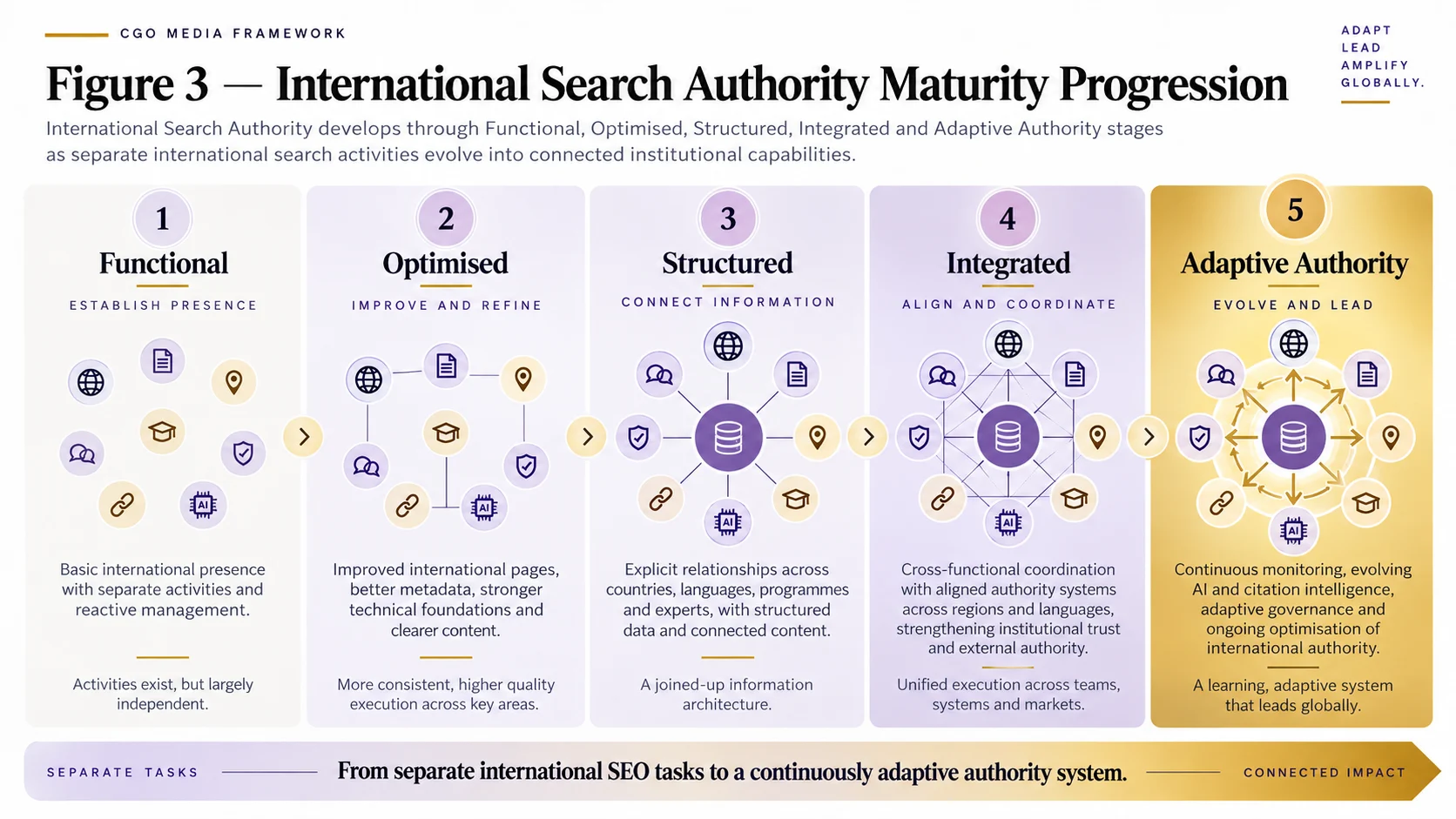 International Search Authority Maturity Progression landscape infographic showing five stages from Functional to Adaptive Authority as separate international SEO activities develop into connected institutional search capabilities.