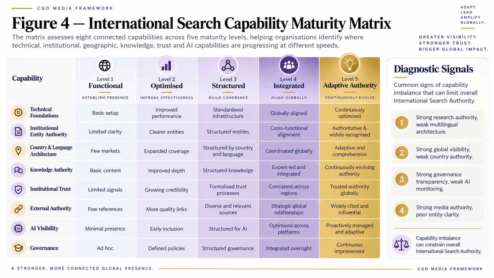 International Search Capability Maturity Matrix landscape infographic mapping eight capabilities across five maturity levels from Functional to Adaptive Authority, including technical foundations, entity authority, country and language architecture, knowledge, trust, external authority, AI visibility and governance.