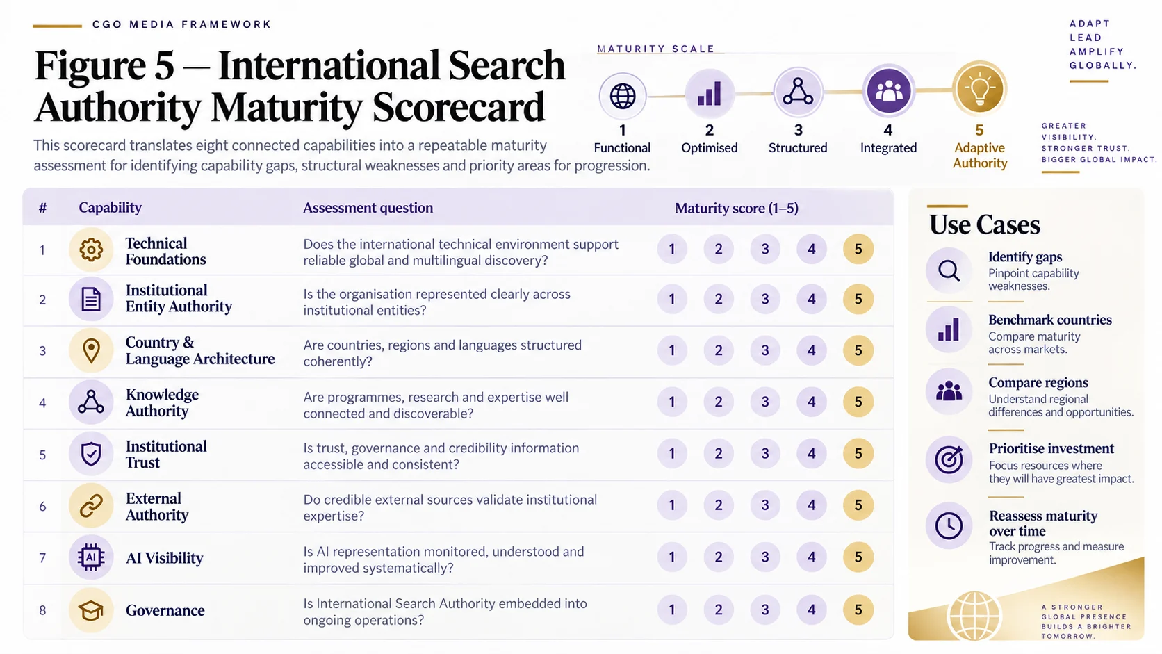 International Search Authority Maturity Scorecard landscape infographic with eight assessment capabilities scored from one to five across Functional, Optimised, Structured, Integrated and Adaptive Authority maturity levels.