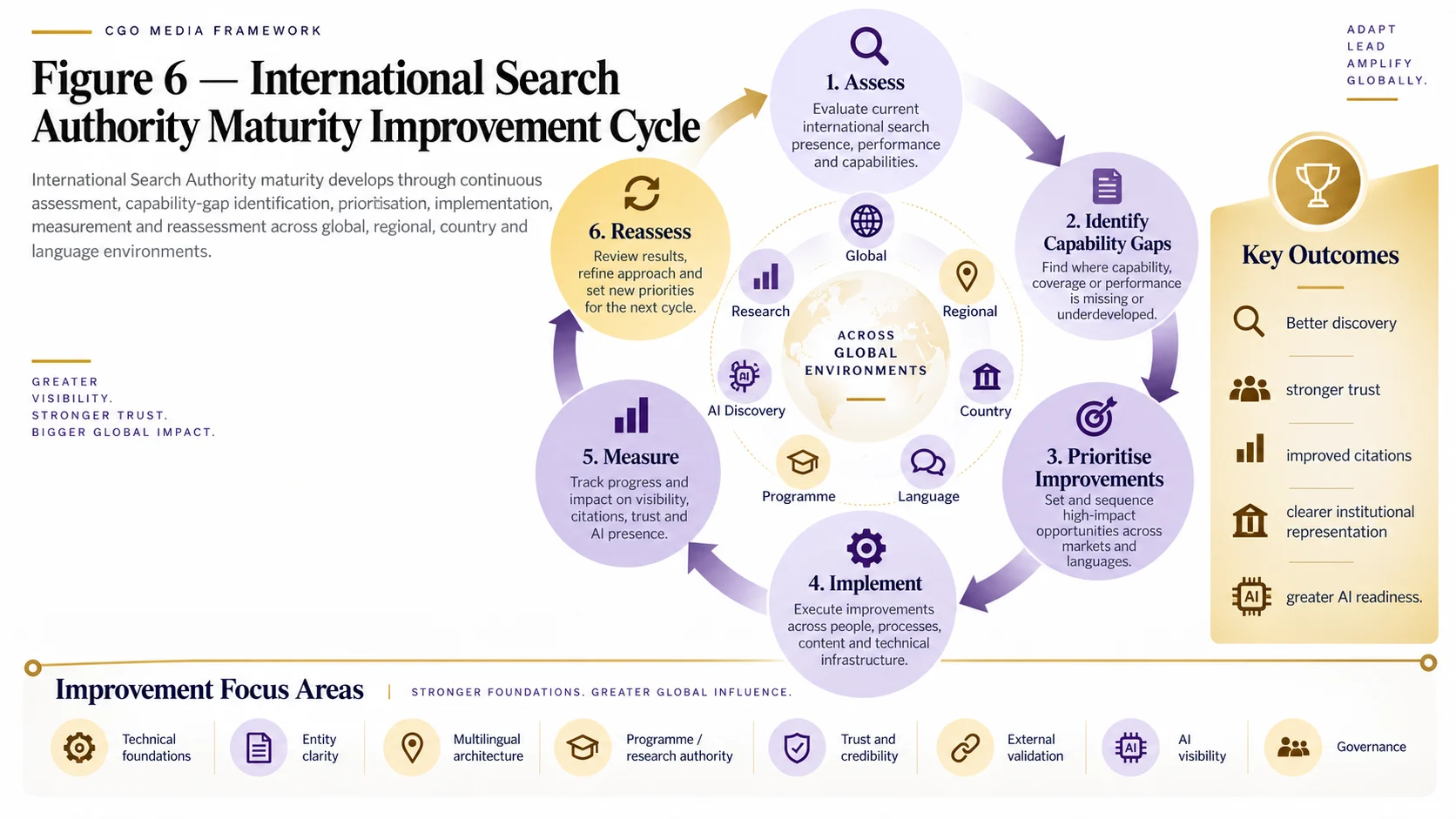 International Search Authority Maturity Improvement Cycle landscape infographic showing six continuous stages: Assess, Identify Capability Gaps, Prioritise Improvements, Implement, Measure and Reassess across global, regional, country and language environments.