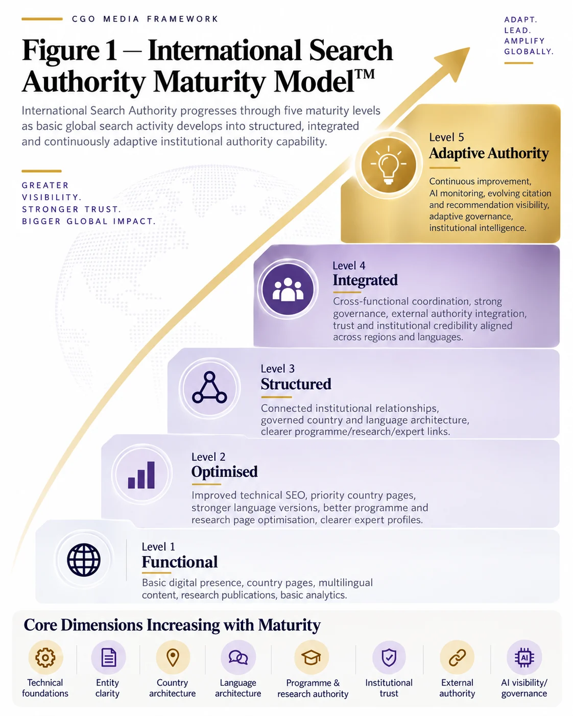 International Search Authority Maturity Model portrait infographic showing five maturity levels: Functional, Optimised, Structured, Integrated and Adaptive Authority, with increasing technical, entity, geographic, language, research, trust, external authority and AI governance capability.