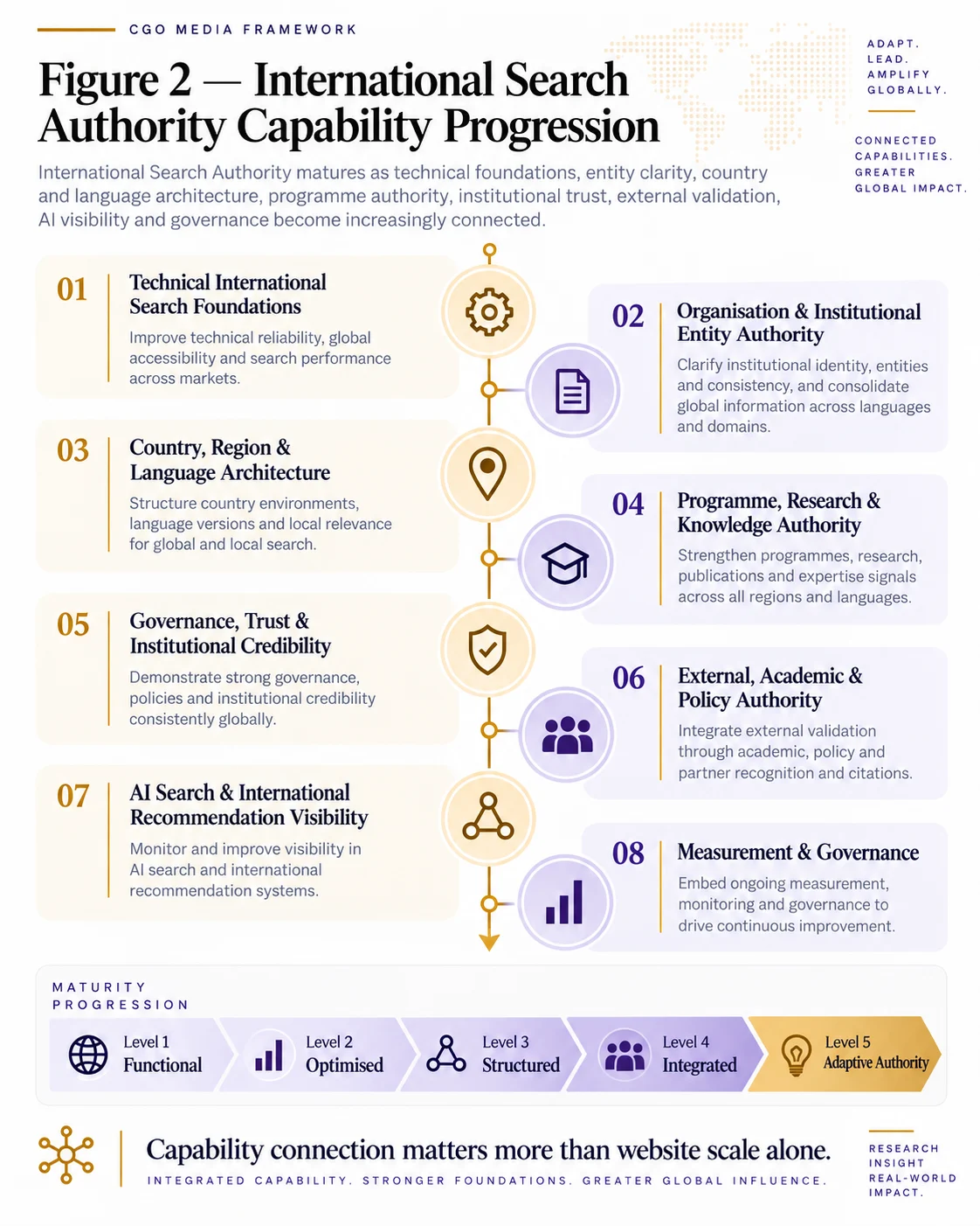International Search Authority Capability Progression portrait infographic showing eight connected capabilities: technical foundations, institutional entity authority, country and language architecture, programme and research authority, trust, external authority, AI visibility, and measurement and governance.