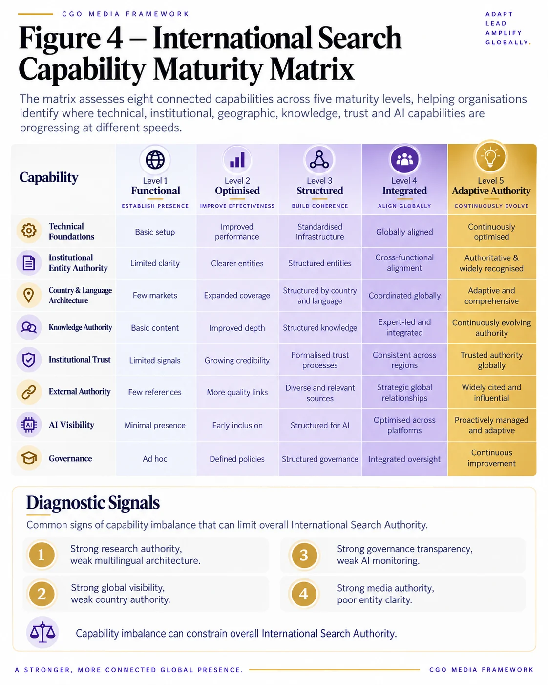 International Search Capability Maturity Matrix portrait infographic mapping eight capabilities across five maturity levels from Functional to Adaptive Authority, including technical foundations, entity authority, country and language architecture, knowledge, trust, external authority, AI visibility and governance.