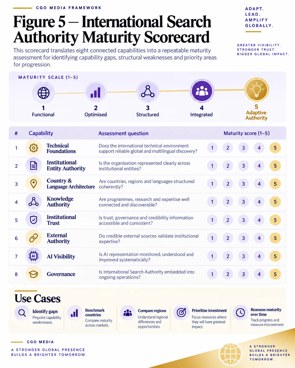 International Search Authority Maturity Scorecard portrait infographic with eight assessment capabilities scored from one to five across Functional, Optimised, Structured, Integrated and Adaptive Authority maturity levels.
