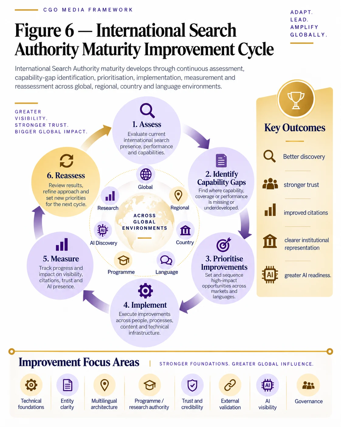 International Search Authority Maturity Improvement Cycle portrait infographic showing six continuous stages: Assess, Identify Capability Gaps, Prioritise Improvements, Implement, Measure and Reassess across global, regional, country and language environments.