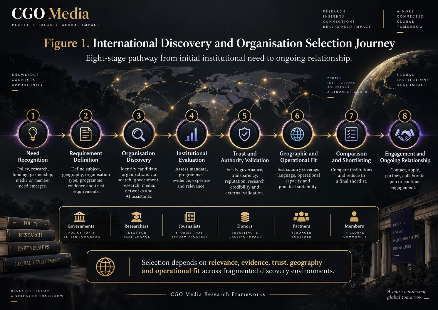 Figure 1 – International Discovery and Organisation Selection Journey – Landscape | CGO Media International organisation selection journey showing eight stages from need recognition and requirement definition to discovery, validation, shortlisting and ongoing engagement.