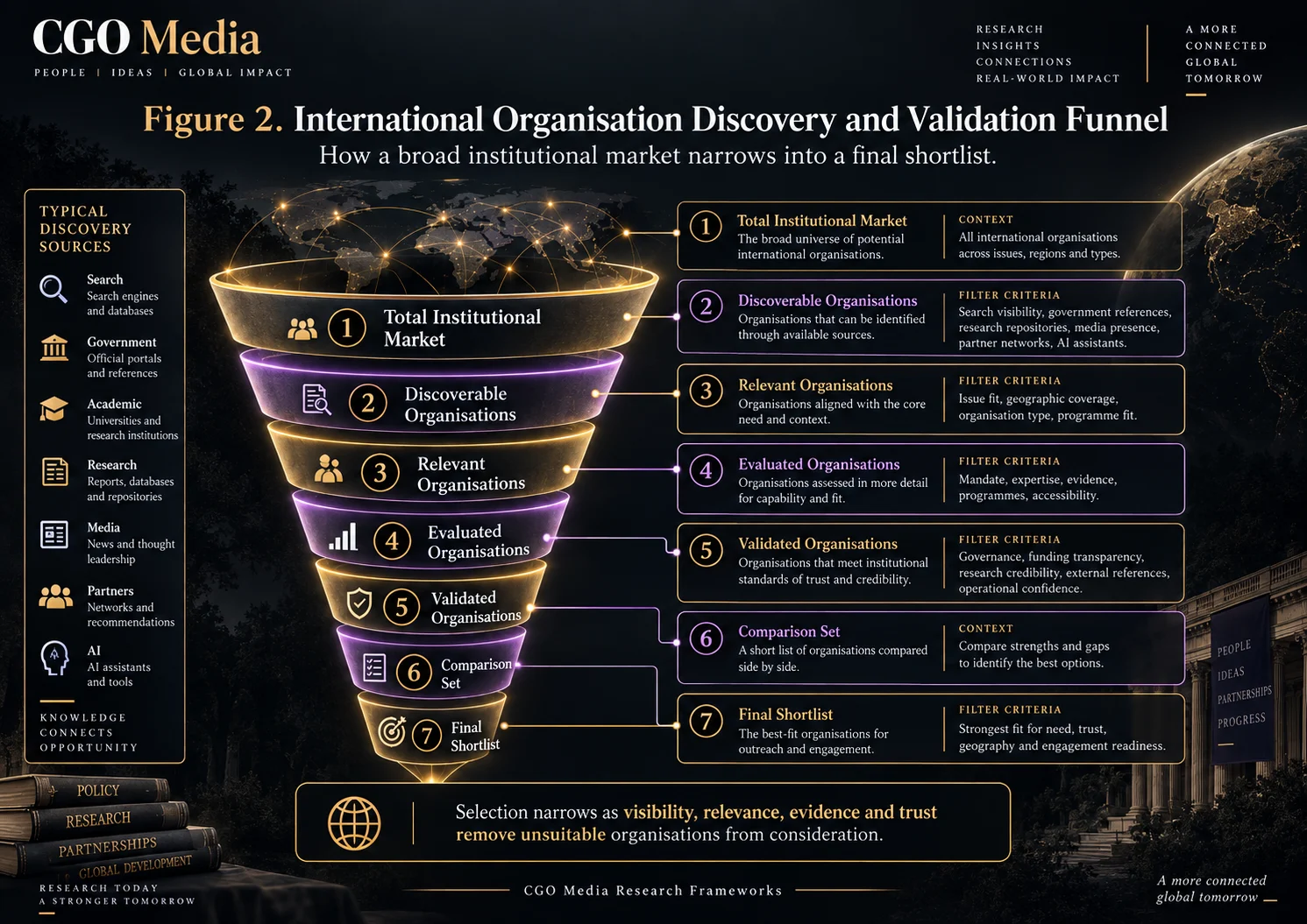 Figure 2 – International Organisation Discovery and Validation Funnel – Landscape | CGO Media International organisation discovery and validation funnel narrowing from the total institutional market to discoverable, relevant, evaluated, validated organisations and a final shortlist.