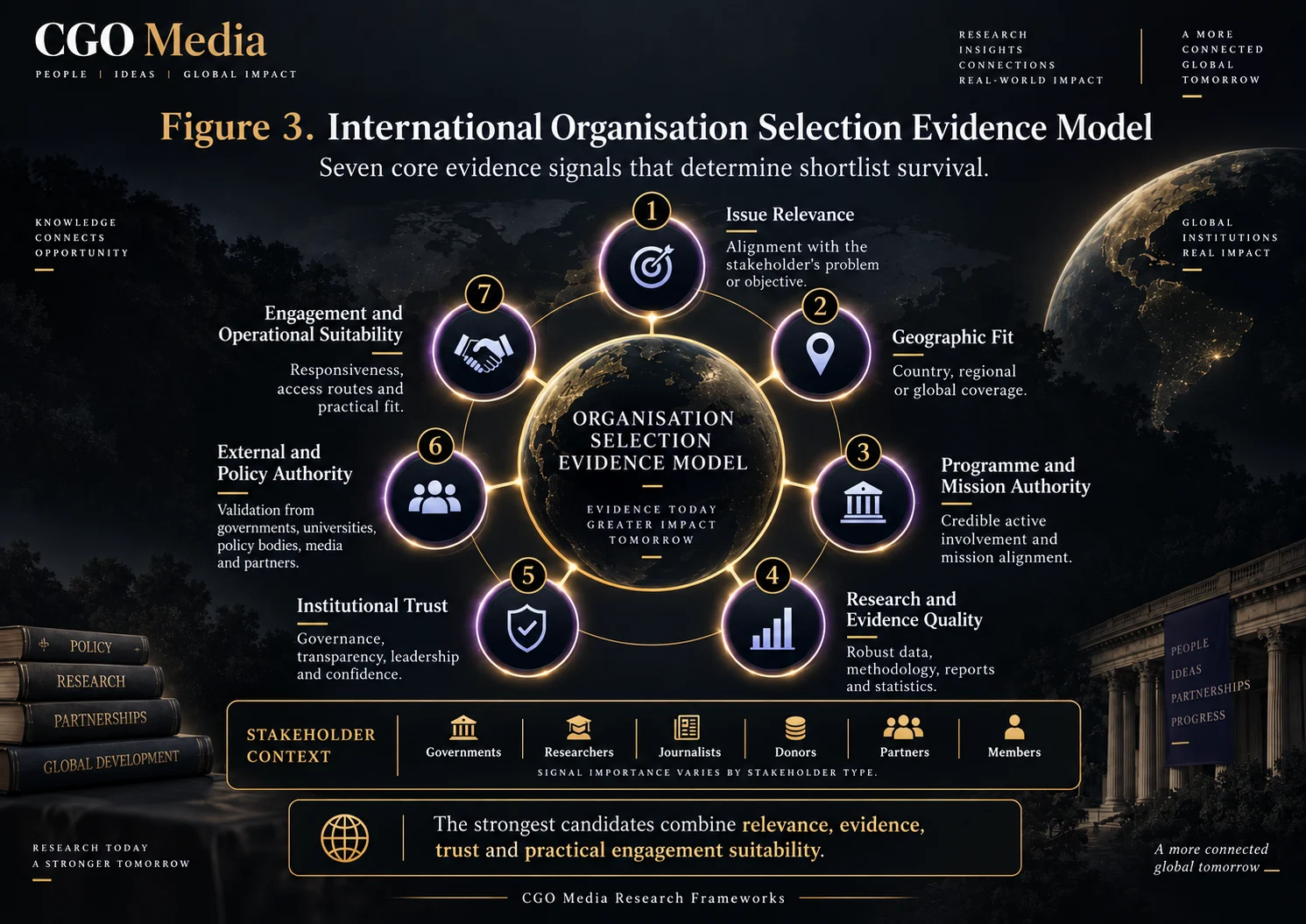 Figure 3 – International Organisation Selection Evidence Model – Landscape | CGO Media International organisation selection evidence model showing seven signals: issue relevance, geographic fit, programme authority, evidence quality, trust, external authority and operational suitability.