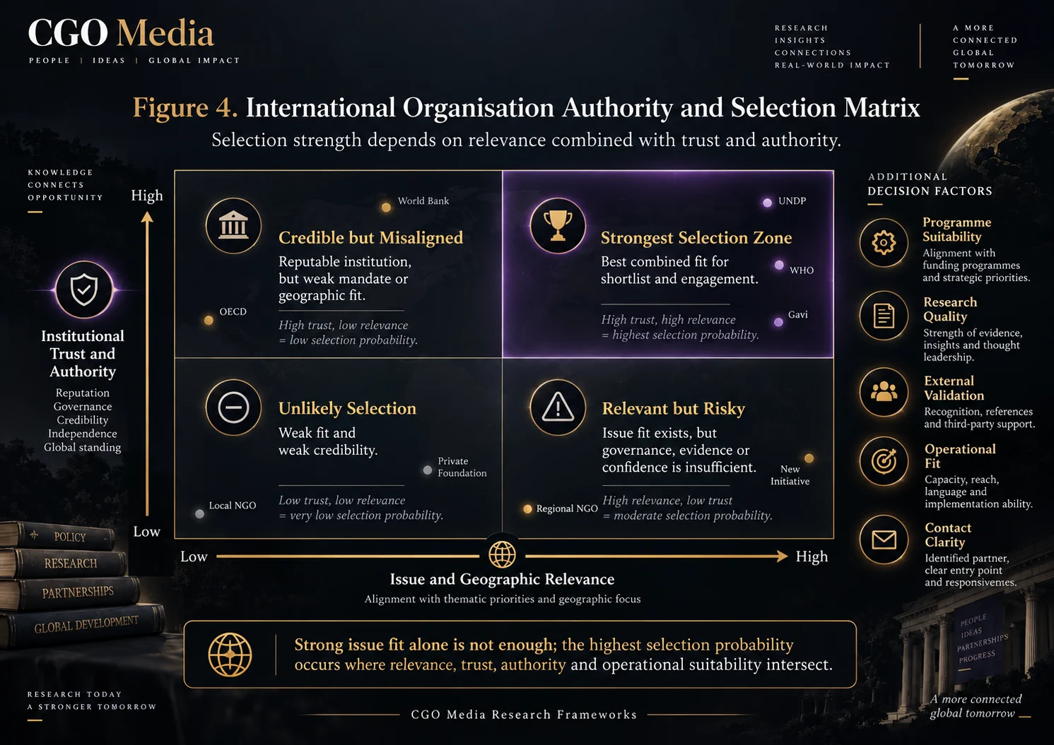 Figure 4 – International Organisation Authority and Selection Matrix – Landscape | CGO Media International organisation authority and selection matrix mapping issue and geographic relevance against institutional trust and authority across four selection zones.