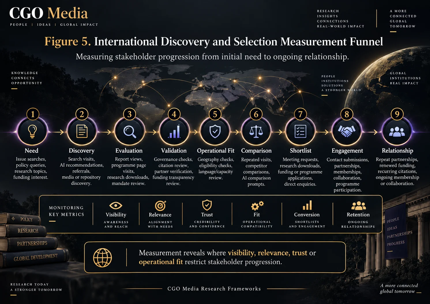 Figure 5 – International Discovery and Selection Measurement Funnel – Landscape | CGO Media International discovery and selection measurement funnel tracking nine stages from need and discovery through evaluation, validation, shortlisting, engagement and ongoing relationship.