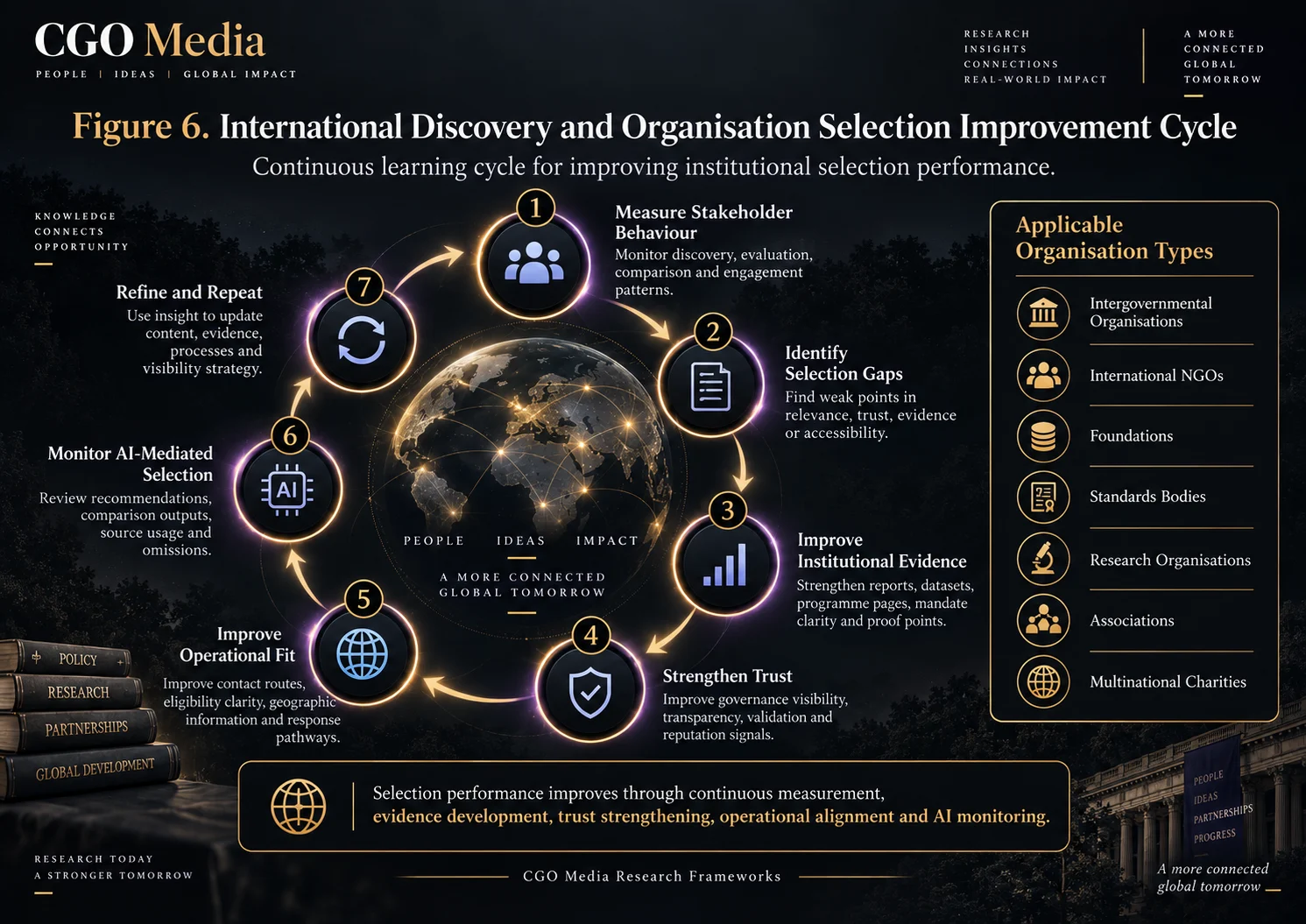 Figure 6 – International Discovery and Organisation Selection Improvement Cycle – Landscape | CGO Media International organisation selection improvement cycle showing measurement, gap analysis, evidence improvement, trust strengthening, operational fit, AI monitoring and continuous refinement.