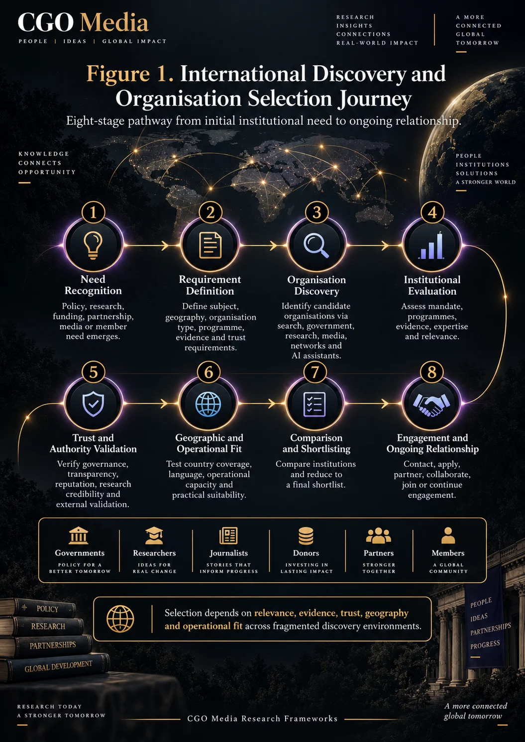 Figure 1 – International Discovery and Organisation Selection Journey – Portrait | CGO Media International organisation selection journey showing eight stages from need recognition and requirement definition to discovery, validation, shortlisting and ongoing engagement.