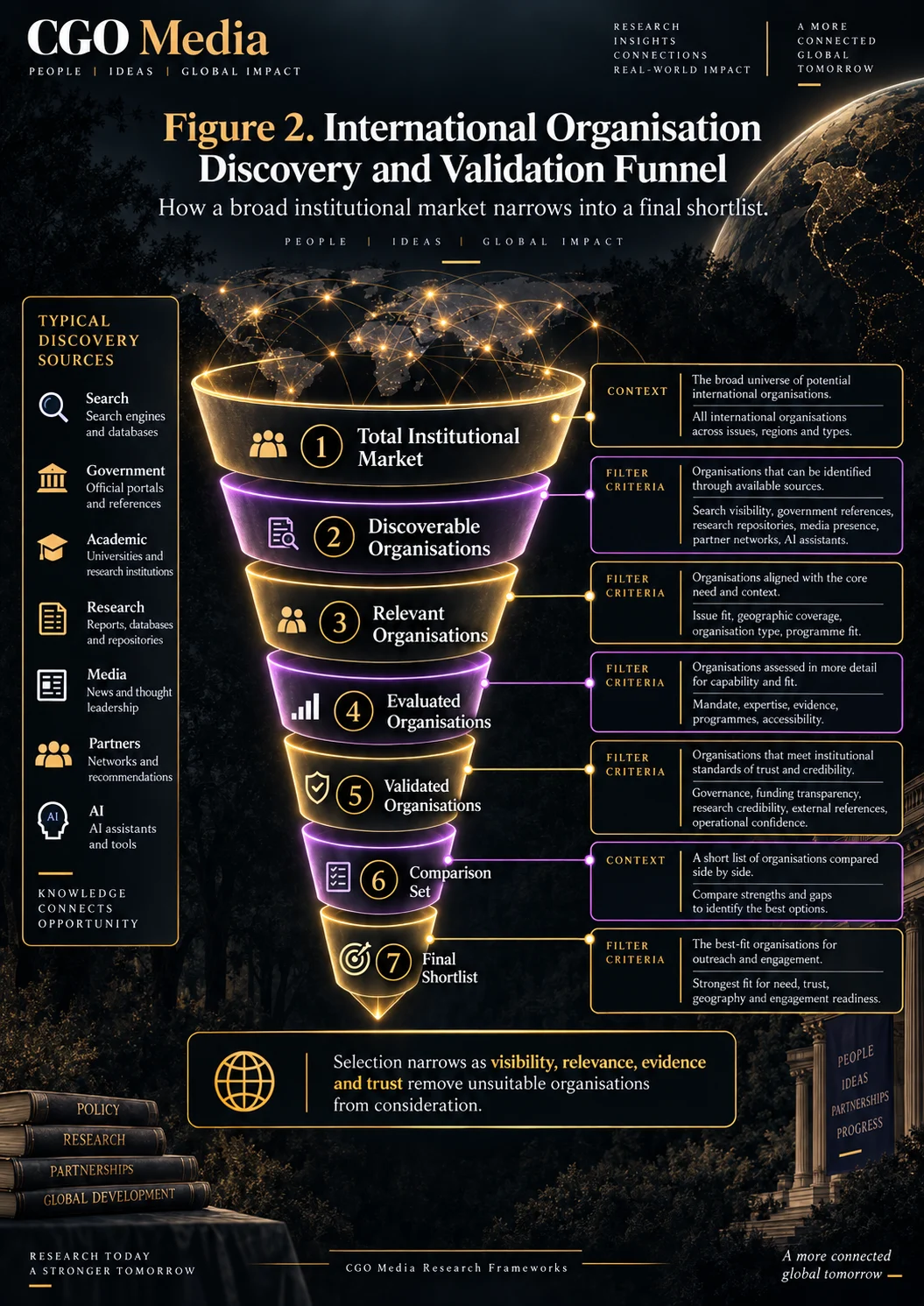 Figure 2 – International Organisation Discovery and Validation Funnel – Portrait | CGO Media International organisation discovery and validation funnel narrowing from the total institutional market to discoverable, relevant, evaluated, validated organisations and a final shortlist.