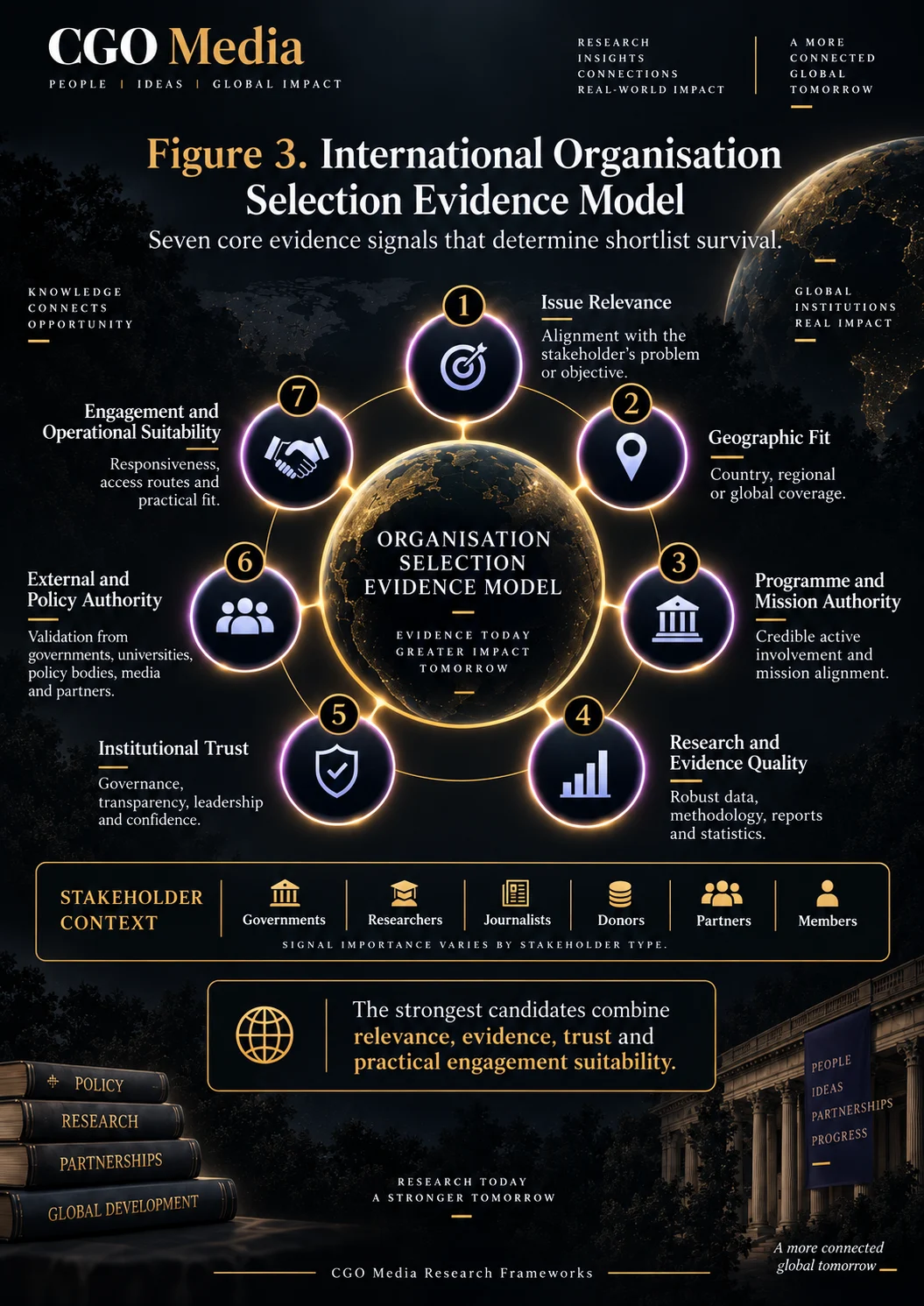 Figure 3 – International Organisation Selection Evidence Model – Portrait | CGO Media International organisation selection evidence model showing seven signals: issue relevance, geographic fit, programme authority, evidence quality, trust, external authority and operational suitability.