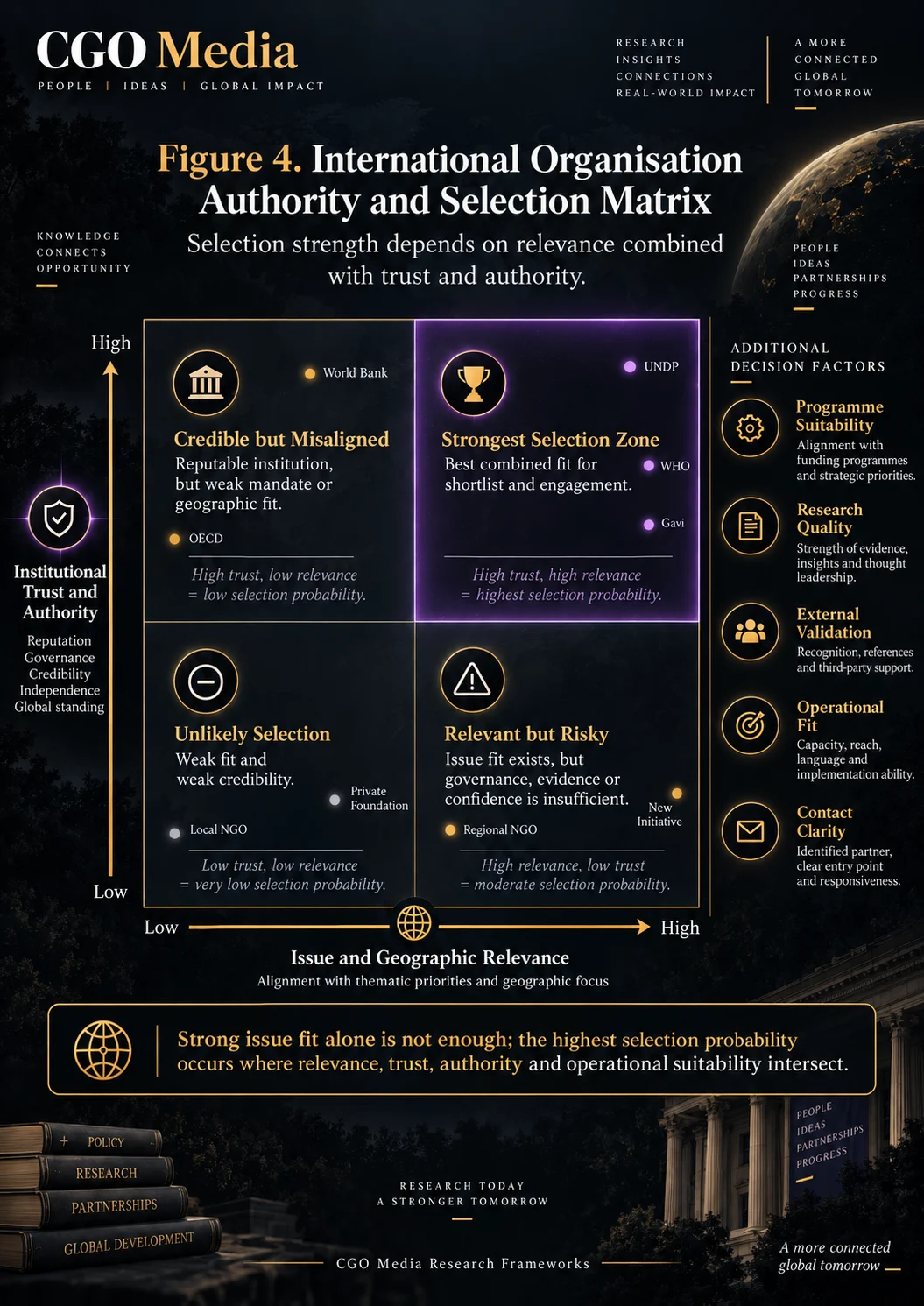 Figure 4 – International Organisation Authority and Selection Matrix – Portrait | CGO Media International organisation authority and selection matrix mapping issue and geographic relevance against institutional trust and authority across four selection zones.