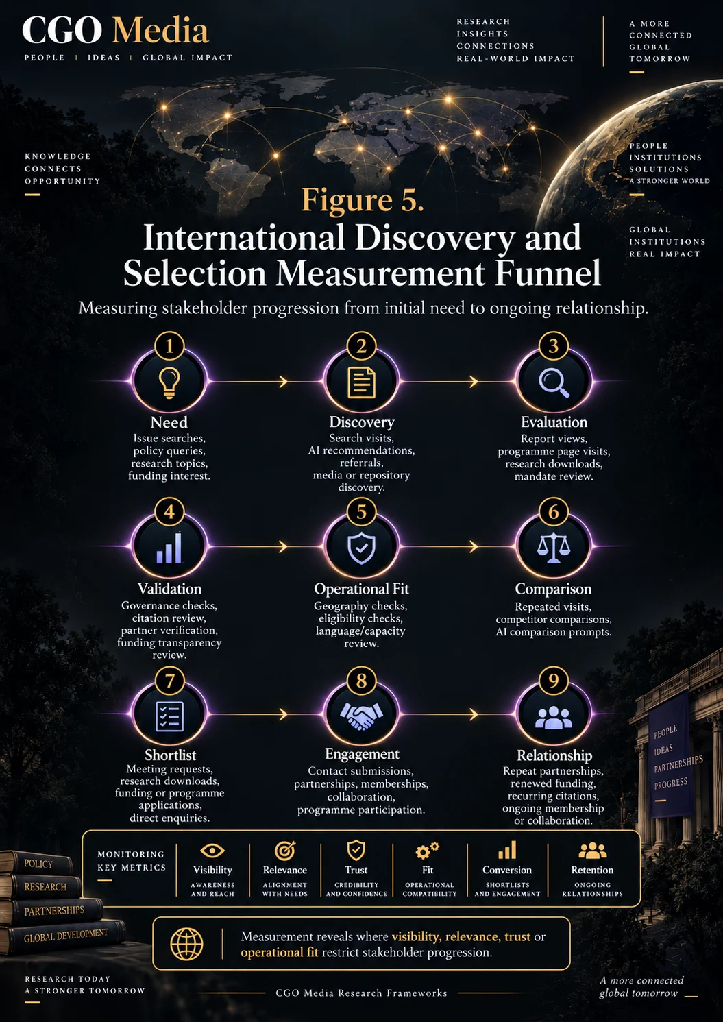 Figure 5 – International Discovery and Selection Measurement Funnel – Portrait | CGO Media International discovery and selection measurement funnel tracking nine stages from need and discovery through evaluation, validation, shortlisting, engagement and ongoing relationship.